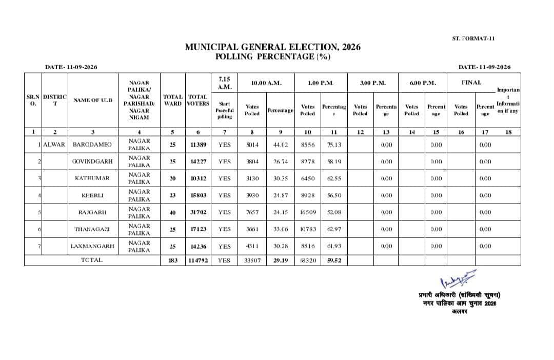 अलवर जिले में नगर पालिका चुनाव में 1 बजे तक मतदान प्रतिशत
1. बड़ौदामेव - 75.13./.
2. गोविंदगढ़- 58.19./.
3. कठूमर -62.55./.
4. खेड़ली -56.50./.
5. राजगढ़ - 52.08./.
6. थानागाजी - 62.97./.
7. लक्ष्मणगढ़- 61.93./.