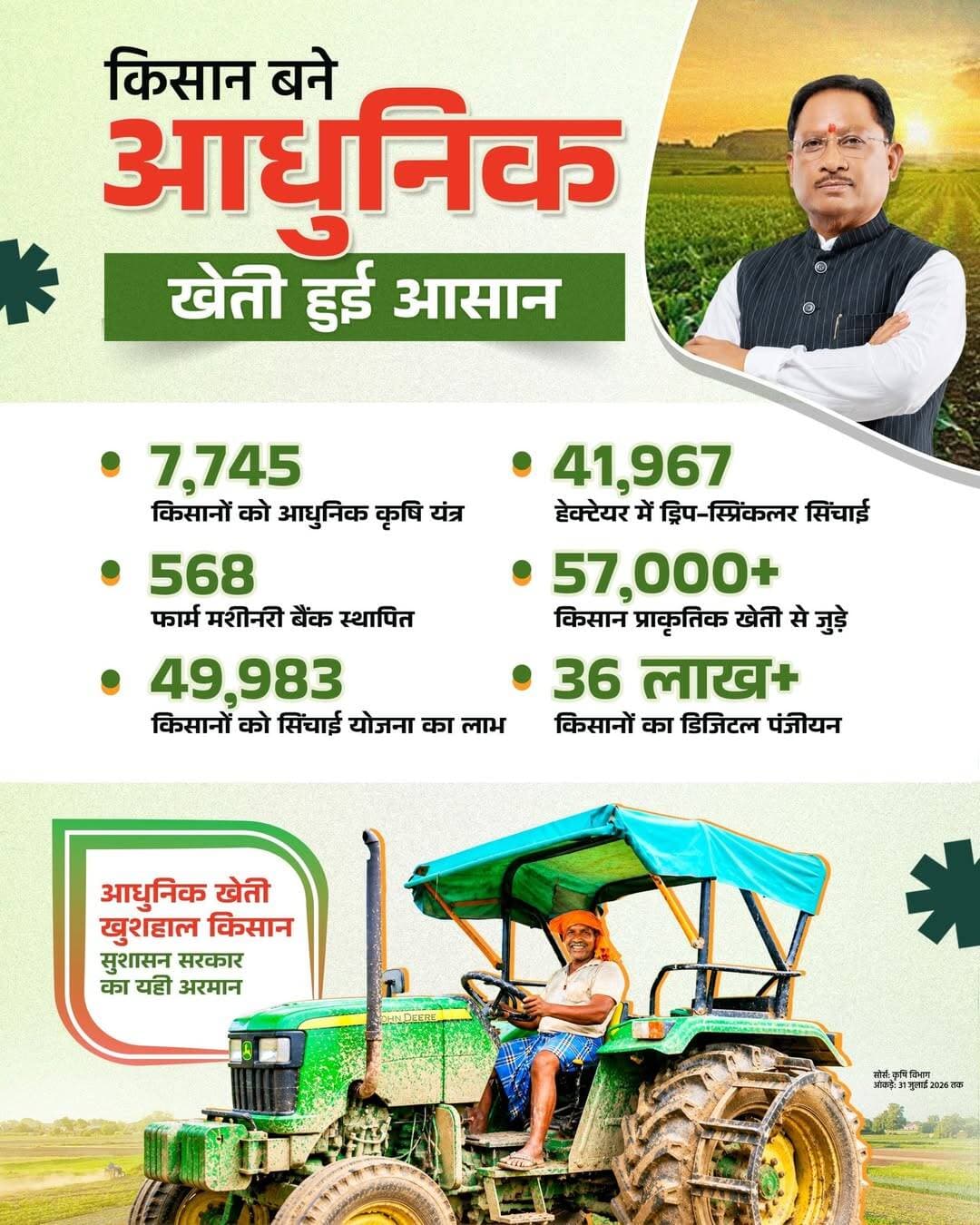 किसान बने आधुनिक, खेती हुई आसान
आधुनिक कृषि यंत्रों से लेकर ड्रिप-स्प्रिंकलर सिंचाई और प्राकृतिक खेती तक, छत्तीसगढ़ में किसानों को मिल रही नई तकनीक और नए अवसर। 7,745 किसान कृषि यंत्रों से जुड़े, 49,983 किसानों को सिंचाई योजना का लाभ और 36 लाख+ किसानों का डिजिटल पंजीयन हुआ।
सुशासन सरकार के प्रयासों से आधुनिक खेती को बढ़ावा देकर किसानों की आय और समृद्धि को नई दिशा मिल रही है।
<nis:link nis:type=tag nis:id=chhattisgarh nis:value=chhattisgarh nis:enabled=true nis:link/>
<nis:link nis:type=tag nis:id=goodgovernance nis:value=GoodGovernance nis:enabled=true nis:link/>
CMO Chhattisgarh DPR Chhattisgarh Vishnu Deo Sai