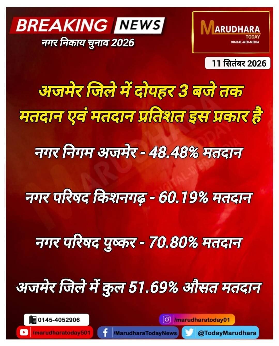 अजमेर जिले में अभी तक कुल 51.69% औसत मतदान....
<nis:link nis:type=tag nis:id=नगरीय_निकाय_चुनाव_2026 nis:value=नगरीय_निकाय_चुनाव_2026 nis:enabled=true nis:link/> <nis:link nis:type=tag nis:id=मरूधरा_टूडे nis:value=मरूधरा_टूडे nis:enabled=true nis:link/> <nis:link nis:type=tag nis:id=ajmerbreaking nis:value=ajmerbreaking nis:enabled=true nis:link/> <nis:link nis:type=tag nis:id=अजमेर_नगर_निगम nis:value=अजमेर_नगर_निगम nis:enabled=true nis:link/> <nis:link nis:type=tag nis:id=marudharatoday nis:value=marudharatoday nis:enabled=true nis:link/> <nis:link nis:type=tag nis:id=rajasthannews nis:value=RajasthanNews nis:enabled=true nis:link/> <nis:link nis:type=tag nis:id=newsupdate nis:value=NewsUpdate nis:enabled=true nis:link/>