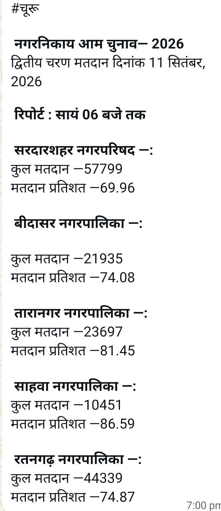 चूरू जिले की साहवा नगर पालिका में रिकार्ड मतदान, नगर पालिका नई सृजित की गई है और मतदाताओं ने अच्छा खासा उत्साह दिखाया है..
<nis:link nis:type=tag nis:id=tharkiawaazajay nis:value=tharkiawaazajay nis:enabled=true nis:link/> <nis:link nis:type=tag nis:id=churu nis:value=churu nis:enabled=true nis:link/> <nis:link nis:type=tag nis:id=taranagar nis:value=taranagar nis:enabled=true nis:link/> <nis:link nis:type=tag nis:id=ratangarh nis:value=ratangarh nis:enabled=true nis:link/> <nis:link nis:type=tag nis:id=sardarshahar nis:value=sardarshahar nis:enabled=true nis:link/>