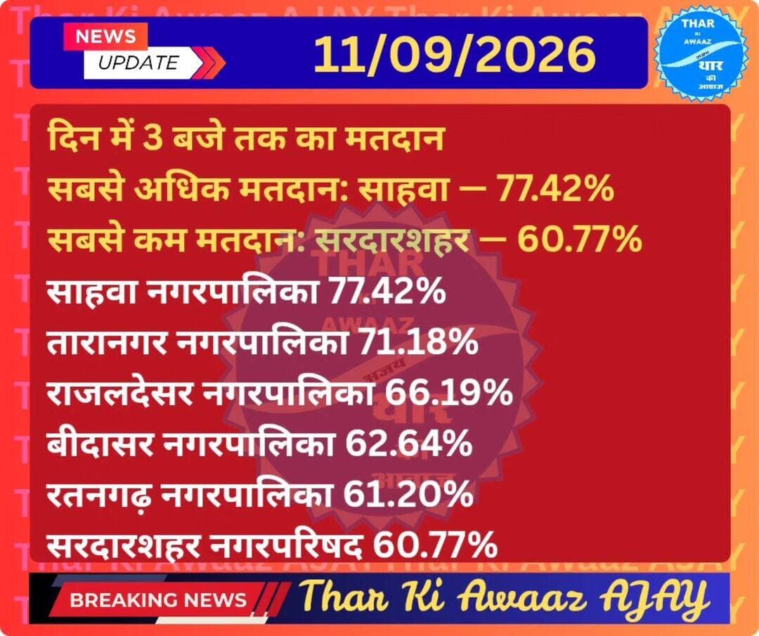 दोपहर 3 बजे तक के मतदान प्रतिशत के आधार पर चूरू जिले के द्वितीय चरण के नगर निकाय चुनाव 2026 की रिपोर्ट इस प्रकार है:
🗳️ मतदान प्रतिशत — दोपहर 3 बजे तक
निकाय मतदान प्रतिशत
साहवा नगरपालिका 77.42%
तारानगर नगरपालिका 71.18%
राजलदेसर नगरपालिका 66.19%
बीदासर नगरपालिका 62.64%
रतनगढ़ नगरपालिका 61.20%
सरदारशहर नगरपरिषद 60.77%
सबसे अधिक मतदान: साहवा — 77.42%
सबसे कम मतदान: सरदारशहर — 60.77%
<nis:link nis:type=tag nis:id=churu nis:value=churu nis:enabled=true nis:link/> <nis:link nis:type=tag nis:id=tharkiawaazajay nis:value=tharkiawaazajay nis:enabled=true nis:link/> <nis:link nis:type=tag nis:id=voting nis:value=voting nis:enabled=true nis:link/> <nis:link nis:type=tag nis:id=electionvibes nis:value=electionvibes nis:enabled=true nis:link/> <nis:link nis:type=tag nis:id=newsupdate nis:value=newsupdate nis:enabled=true nis:link/>
