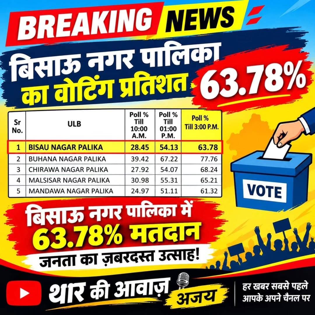 क्या बिसाऊ में शाम 6 बजे तक वोटिंग 70% से ऊपर चली जाएगी..
<nis:link nis:type=tag nis:id=bissau nis:value=bissau nis:enabled=true nis:link/> <nis:link nis:type=tag nis:id=jhunjhunupolice nis:value=jhunjhunupolice nis:enabled=true nis:link/> <nis:link nis:type=tag nis:id=tharkiawaazajay nis:value=tharkiawaazajay nis:enabled=true nis:link/> <nis:link nis:type=tag nis:id=voting nis:value=voting nis:enabled=true nis:link/> <nis:link nis:type=tag nis:id=electionvibes nis:value=electionvibes nis:enabled=true nis:link/>