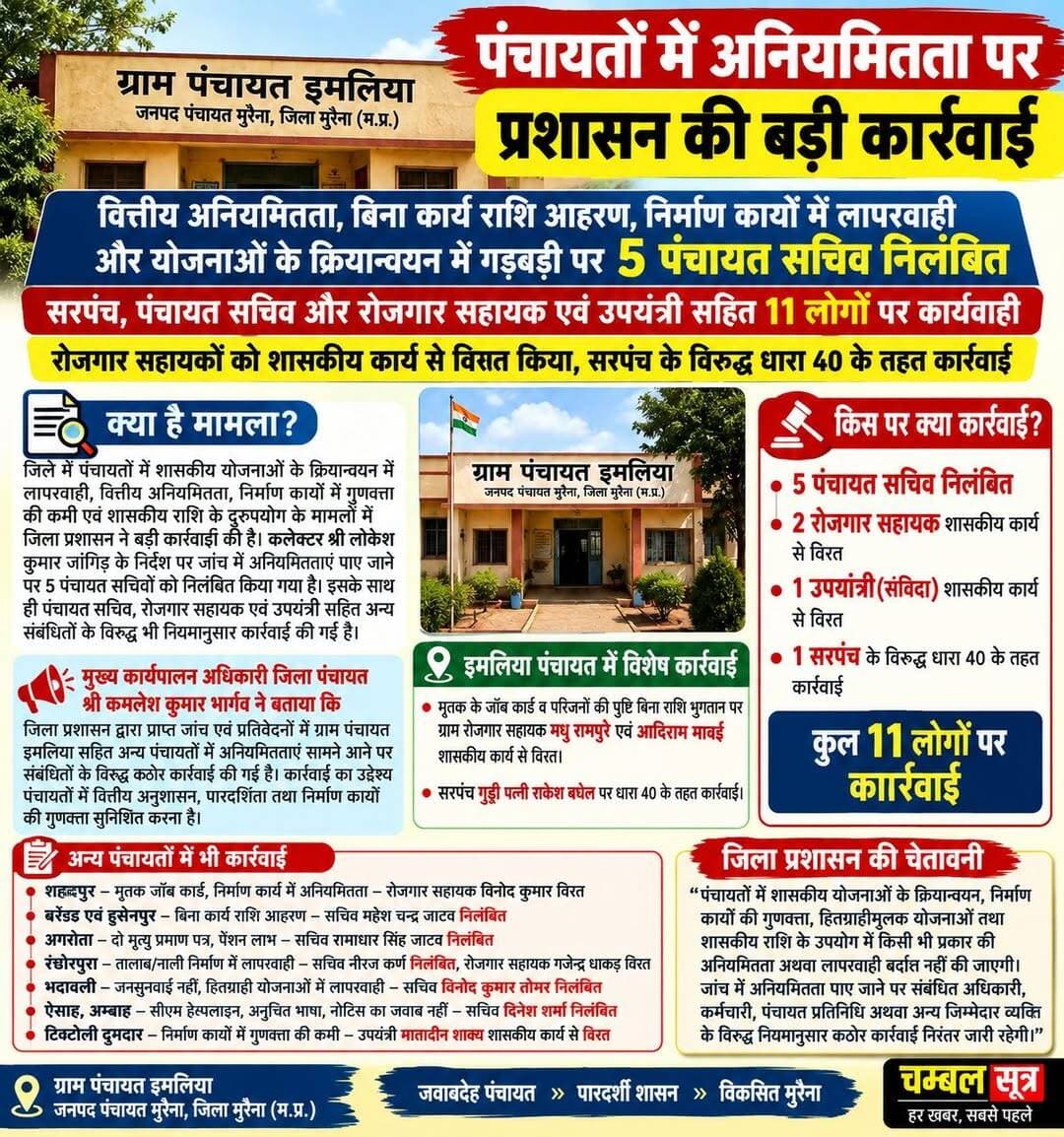 *पंचायतों में अनियमितता पर प्रशासन की बड़ी कार्रवाई*
*वित्तीय अनियमितता, बिना कार्य राशि आहरण, निर्माण कार्यों में लापरवाही और योजनाओं के क्रियान्वयन में गड़बड़ी पर 5 पंचायत सचिव निलंबित*
*सरपंच, पंचायत सचिव और रोजगार सहायक एवं उपयंत्री सहित 11 लोगों पर कार्यवाही*
*रोजगार सहायकों को शासकीय कार्य से विरत किया, सरपंच के विरुद्ध धारा 40 के तहत कार्रवाई*
मुरैना /जिले में पंचायतों में शासकीय योजनाओं के क्रियान्वयन में लापरवाही, वित्तीय अनियमितता, निर्माण कार्यों में गुणवत्ता की कमी एवं शासकीय राशि के दुरुपयोग के मामलों में जिला प्रशासन ने बड़ी कार्रवाई की है। कलेक्टर श्री लोकेश कुमार जांगिड़ के निर्देश पर जांच में अनियमितताएं पाए जाने पर 5 पंचायत सचिवों को निलंबित किया गया है। इसके साथ ही पंचायत सचिव, रोजगार सहायक एवं उपयंत्री सहित अन्य संबंधितों के विरुद्ध भी नियमानुसार कार्रवाई की गई है।
मुख्य कार्यपालन अधिकारी जिला पंचायत श्री कमलेश कुमार भार्गव ने बताया कि जिला प्रशासन द्वारा प्राप्त जांच एवं प्रतिवेदनों में ग्राम पंचायत इमलिया, शहदपुर, अगरोता, रंछोरपुरा, भदावली, बर्रेण्ड, ऐसाह एवं टिकटोली दूमदार सहित अन्य पंचायतों में अनियमितताएं सामने आने पर संबंधितों के विरुद्ध कठोर कार्रवाई की गई है। कार्रवाई का उद्देश्य पंचायतों में वित्तीय अनुशासन, पारदर्शिता तथा निर्माण कार्यों की गुणवत्ता सुनिश्चित करना है।
*बिना कार्य राशि आहरण और वित्तीय अनियमितता पर कार्रवाई*
ग्राम पंचायत इमलिया में मृतक के जॉब कार्ड एवं पारिवारिक सदस्यों की पुष्टि किए बिना राशि का भुगतान किए जाने की वित्तीय अनियमितता पाए जाने पर तत्कालीन ग्राम रोजगार सहायक श्रीमती मधु रामपुरे तथा ग्राम रोजगार सहायक एवं प्रभारी पंचायत सचिव श्री आदिराम मावई को शासकीय कार्य से विरत किया गया है। इसी प्रकरण में सरपंच श्रीमती गुड्डी पत्नी राकेश बघेल के विरुद्ध अनियमित भुगतान एवं अपूर्ण निर्माण कार्यों के संबंध में मध्यप्रदेश पंचायत राज एवं ग्राम स्वराज अधिनियम, 1993 की धारा 40 के तहत कार्रवाई की गई है।
ग्राम पंचायत शहदपुर में मृत व्यक्ति के जॉब कार्ड पर डिमांड डालने, निर्माण कार्यों में अनियमितता तथा निर्माण कार्यों के नाम पर राशि आहरण के आरोप में ग्राम रोजगार सहायक श्री विनोद कुमार को शासकीय कार्य से विरत किया गया है।
ग्राम पंचायत बर्रेण्ड एवं वर्तमान ग्राम पंचायत हुसेनपुर में बिना निर्माण कार्य कराए राशि आहरण किए जाने के मामले में तत्कालीन पंचायत सचिव श्री महेश चन्द्र जाटव को निलंबित किया गया है।
*नियम विरुद्ध पेंशन लाभ और निर्माण कार्यों में लापरवाही पर निलंबन*
ग्राम पंचायत अगरोता में मृत व्यक्ति के संबंध में दो अलग-अलग मृत्यु प्रमाण पत्र जारी किए जाने तथा उसके आधार पर शासकीय पेंशन का नियम विरुद्ध लाभ दिलाए जाने के आरोप में पंचायत सचिव श्री रामाधार सिंह जाटव को निलंबित किया गया है।
ग्राम पंचायत रंछोरपुरा में तालाब एवं पत्थर नाली निर्माण कार्य प्राक्कलन के अनुरूप नहीं कराए जाने पर तत्कालीन पंचायत सचिव श्री नीरज कर्ण को निलंबित तथा ग्राम रोजगार सहायक श्री गजेन्द्र सिंह धाकड़ को शासकीय कार्य से विरत किया गया है।
ग्राम पंचायत भदावली में नियमित रूप से जनसुनवाई नहीं करने, मुख्यालय पर उपस्थित नहीं रहने तथा हितग्राहीमूलक योजनाओं के क्रियान्वयन में लापरवाही के आरोप में पंचायत सचिव श्री विनोद कुमार तोमर को निलंबित किया गया है।
ग्राम पंचायत ऐसाह, अम्बाह में सीएम हेल्पलाइन शिकायतों का निराकरण नहीं कराने, मुख्यालय पर उपस्थित नहीं रहने, जनप्रतिनिधियों से अनुचित भाषा का प्रयोग करने तथा नोटिस का जवाब प्रस्तुत नहीं करने सहित विभिन्न आरोपों में पंचायत सचिव श्री दिनेश शर्मा को निलंबित किया गया है।
ग्राम पंचायत टिकटोली दूमदार में निर्माण कार्यों में गुणवत्ता संबंधी कमी तथा तकनीकी मापदण्डों के अनुरूप कार्य नहीं कराए जाने के आरोप में क्षेत्रीय उपयंत्री (संविदा) श्री मातादीन शाक्य को भी शासकीय कार्य से विरत किया गया है।
जिला प्रशासन ने स्पष्ट किया है कि पंचायतों में शासकीय योजनाओं के क्रियान्वयन, निर्माण कार्यों की गुणवत्ता, हितग्राहीमूलक योजनाओं तथा शासकीय राशि के उपयोग में किसी भी प्रकार की अनियमितता अथवा लापरवाही बर्दाश्त नहीं की जाएगी। जांच में अनियमितता पाए जाने पर संबंधित अधिकारी, कर्मचारी, पंचायत प्रतिनिधि अथवा अन्य जिम्मेदार व्यक्ति के विरुद्ध नियमानुसार कठोर कार्रवाई निरंतर जारी रहेगी।
