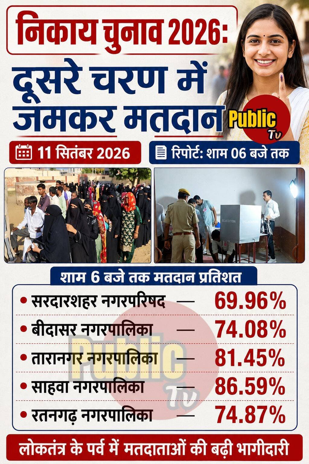 Churu निकाय चुनाव दूसरे चरण में 6 निकायों में शाम 6 बजे तक इतने प्रतिशत हुआ मतदान
चूरू: नगरनिकाय आम चुनाव— 2026,
शाम 6 बजे तक हुआ मतदान,
सरदारशहर नगरपरिषद
मतदान प्रतिशत —69.96,
बीदासर नगरपालिका
मतदान प्रतिशत —74.08,
तारानगर नगरपालिका
मतदान प्रतिशत —81.45,
साहवा नगरपालिका
मतदान प्रतिशत —86.59,
रतनगढ़ नगरपालिका
मतदान प्रतिशत —74.87,
राजलदेसर नगरपालिका मतदान प्रतिशत —77.02....