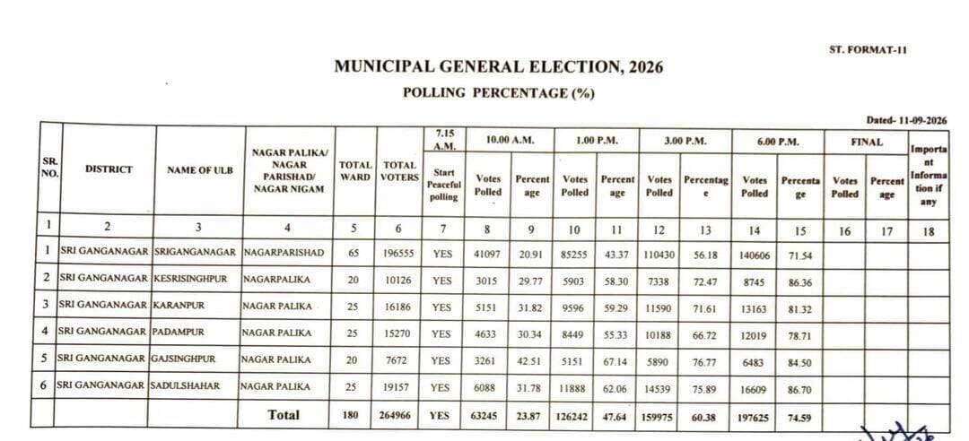 श्रीगंगानगर नगर निकाय चुनाव 2026
द्वितीय चरण में 11 सितम्बर को श्रीगंगानगर नगरपरिषद सहित सादुलशहर, श्रीकरनपुर, गजसिंहपुर, केसरीसिंहपुर, पदमपुर नगरपालिका क्षेत्र में सायं 6 बजे तक हुए मतदान का प्रतिशत