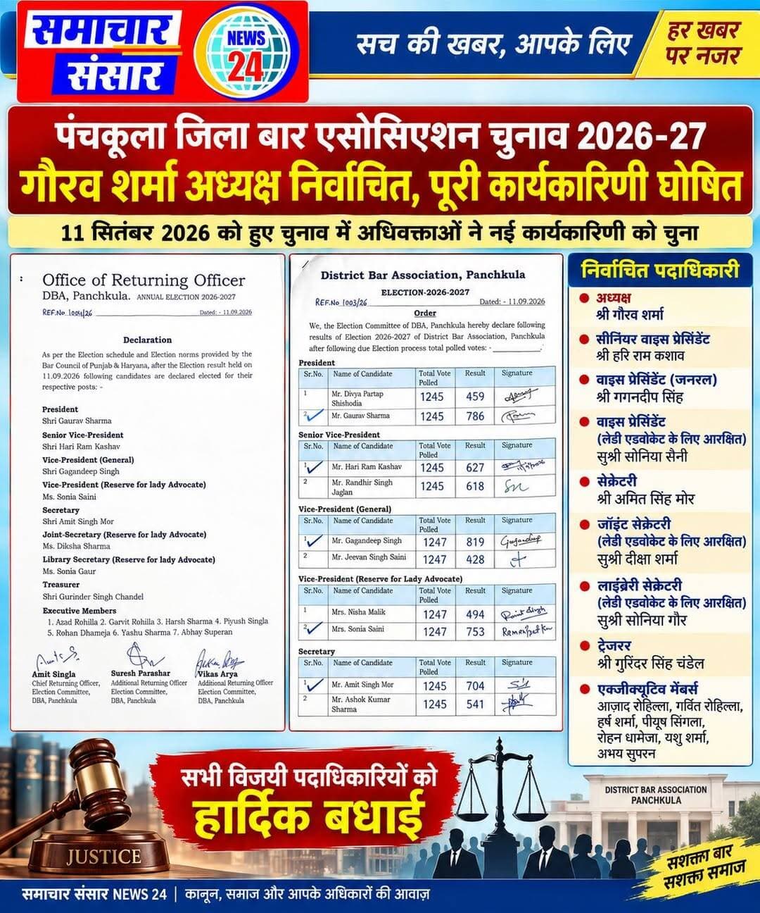 पंचकूला जिला बार एसोसिएशन चुनाव में गौरव शर्मा अध्यक्ष निर्वाचित, पूरी कार्यकारिणी घोषित
पंचकूला, 11 सितंबर। जिला बार एसोसिएशन (DBA), पंचकूला के वार्षिक चुनाव 2026-27 के परिणाम शुक्रवार को घोषित कर दिए गए। चुनाव में गौरव शर्मा ने अध्यक्ष पद पर जीत दर्ज की, जबकि अन्य पदों पर भी विजयी उम्मीदवारों की घोषणा की गई। रिटर्निंग ऑफिसर की ओर से जारी घोषणा के अनुसार चुनाव प्रक्रिया के बाद नई कार्यकारिणी निर्वाचित हुई है।
अध्यक्ष पद के लिए कुल 1245 वोट पड़े, जिसमें गौरव शर्मा को 786 वोट मिले, जबकि उनके प्रतिद्वंद्वी दिव्य प्रताप शिशोदिया को 459 वोट मिले। इस तरह गौरव शर्मा ने 327 वोटों के अंतर से जीत हासिल की।
सीनियर वाइस प्रेसिडेंट पद पर हरि राम कशाव ने 627 वोट हासिल कर जीत दर्ज की। उनके मुकाबले रणधीर सिंह जगलान को 618 वोट मिले।
वाइस प्रेसिडेंट (जनरल) पद पर गगनदीप सिंह विजयी रहे। उन्हें 819 वोट मिले, जबकि जीवन सिंह सैनी को 428 वोट प्राप्त हुए।
वाइस प्रेसिडेंट (लेडी एडवोकेट के लिए आरक्षित) पद पर सोनिया सैनी ने 753 वोट हासिल कर जीत दर्ज की। उनकी प्रतिद्वंद्वी निशा मलिक को 494 वोट मिले।
सेक्रेटरी पद पर अमित सिंह मोर ने 704 वोट हासिल कर जीत दर्ज की, जबकि अशोक कुमार शर्मा को 541 वोट मिले।
नई कार्यकारिणी में ये पदाधिकारी
रिटर्निंग ऑफिसर द्वारा जारी घोषणा के अनुसार अध्यक्ष गौरव शर्मा, सीनियर वाइस प्रेसिडेंट हरि राम कशाव, वाइस प्रेसिडेंट (जनरल) गगनदीप सिंह, वाइस प्रेसिडेंट (लेडी एडवोकेट आरक्षित) सोनिया सैनी, सेक्रेटरी अमित सिंह मोर निर्वाचित हुए हैं।
इसके अलावा ज्वाइंट सेक्रेटरी (लेडी एडवोकेट आरक्षित) दीक्षा शर्मा, लाइब्रेरी सेक्रेटरी (लेडी एडवोकेट आरक्षित) सोनिया गौर और ट्रेजरर गुरिंदर सिंह चंडेल को भी निर्वाचित घोषित किया गया है।
एग्जीक्यूटिव मेंबर्स के तौर पर आजाद रोहिल्ला, गर्वित रोहिल्ला, हर्ष शर्मा, पीयूष सिंगला, रोहन धामेजा, यशु शर्मा और अभय सुपरन को चुना गया है।
चुनाव परिणाम घोषित होने के बाद विजयी उम्मीदवारों के समर्थकों में खुशी का माहौल रहा। नई कार्यकारिणी से अधिवक्ताओं के हितों से जुड़े मुद्दों को मजबूती से उठाने और बार की व्यवस्थाओं को बेहतर बनाने की उम्मीद जताई जा रही है।