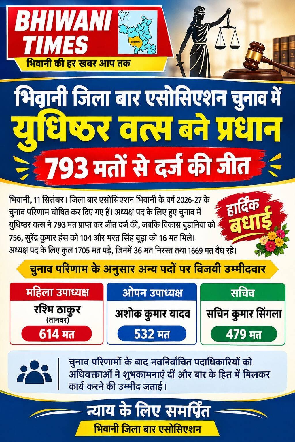 भिवानी जिला बार एसोसिएशन चुनाव में युधिष्ठर वत्स बने प्रधान, 793 मतों से दर्ज की जीत
।