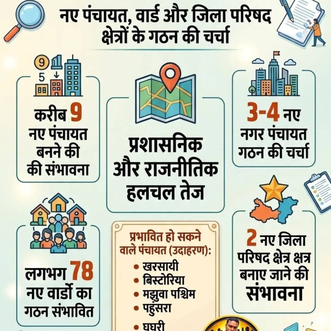रानीगंज में बन सकते हैं 9 नए पंचायत, 78 नए वार्ड और 3–4 नए नगर पंचायत!
02 नए जिला परिषद क्षेत्र बनने की भी चर्चा, कई पंचायतों के वार्डों में हो सकती है कटौती