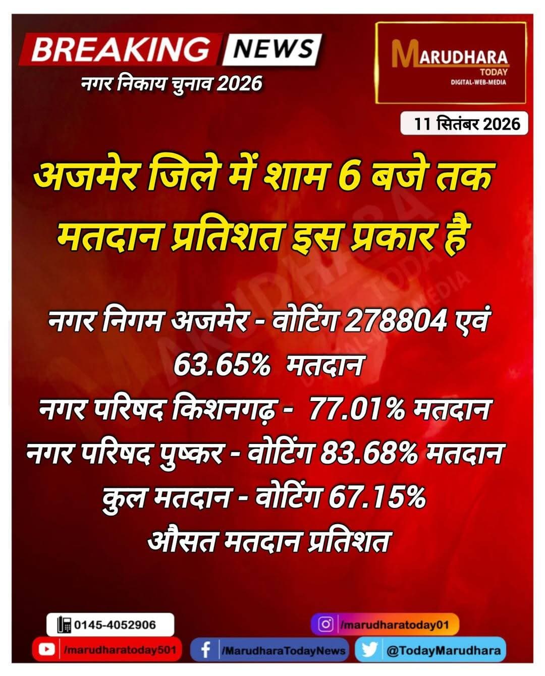 अजमेर जिले में शाम 6 बजे तक मतदान प्रतिशत इस प्रकार है....📌
<nis:link nis:type=tag nis:id=नगरीय_निकाय_चुनाव_2026 nis:value=नगरीय_निकाय_चुनाव_2026 nis:enabled=true nis:link/> <nis:link nis:type=tag nis:id=ajmernikaychunav2026 nis:value=ajmernikaychunav2026 nis:enabled=true nis:link/> <nis:link nis:type=tag nis:id=nikaychunav2026 nis:value=NikayChunav2026 nis:enabled=true nis:link/> <nis:link nis:type=tag nis:id=मरूधरा_टूडे nis:value=मरूधरा_टूडे nis:enabled=true nis:link/> <nis:link nis:type=tag nis:id=ajmermunicipalelection nis:value=ajmermunicipalelection nis:enabled=true nis:link/> <nis:link nis:type=tag nis:id=marudharatoday nis:value=marudharatoday nis:enabled=true nis:link/> <nis:link nis:type=tag nis:id=अजमेर_नगर_निगम nis:value=अजमेर_नगर_निगम nis:enabled=true nis:link/> <nis:link nis:type=tag nis:id=newsupdate nis:value=NewsUpdate nis:enabled=true nis:link/> <nis:link nis:type=tag nis:id=ajmer nis:value=ajmer nis:enabled=true nis:link/>
