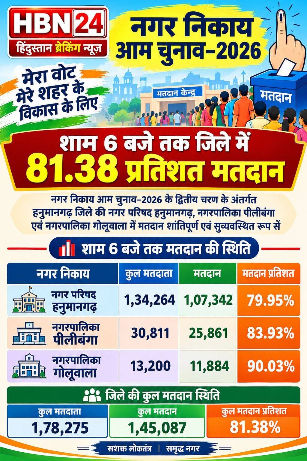 <nis:link nis:type=tag nis:id=hanumangarh nis:value=hanumangarh nis:enabled=true nis:link/> नगर निकाय आम चुनाव–2026,शाम 6 बजे तक जिले में 81.38 प्रतिशत मतदान
