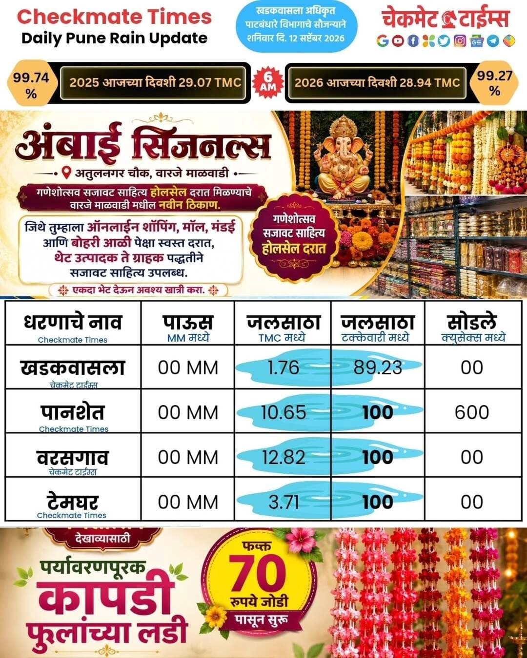 डेली खडकवासला, पानशेत, वरसगाव, टेमघर धरण साखळी पर्जन्यमान अपडेट्स
Daily Khadakwasla Panshet Varasgaon Temghar Daily Updates
<nis:link nis:type=tag nis:id=pune nis:value=pune nis:enabled=true nis:link/> <nis:link nis:type=tag nis:id=punerain nis:value=punerain nis:enabled=true nis:link/> <nis:link nis:type=tag nis:id=rainpune nis:value=rainpune nis:enabled=true nis:link/> <nis:link nis:type=tag nis:id=khadakwasladam nis:value=khadakwasladam nis:enabled=true nis:link/> <nis:link nis:type=tag nis:id=checkmatetimes nis:value=checkmatetimes nis:enabled=true nis:link/>
