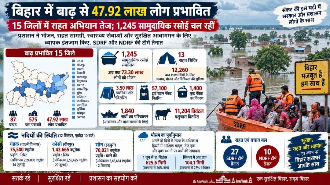 बिहार में बाढ़ से 47.92 लाख लोग प्रभावित, 15 जिलों में राहत अभियान तेज; 1,245 सामुदायिक रसोई चल रहीं.. See more