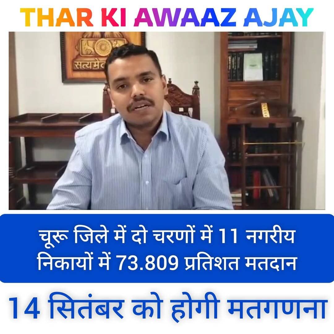 चूरू, 12 सितंबर। नगर निकाय आम चुनाव-2026 के तहत चूरू जिले में दो चरणों में 11 नगरीय निकायों के 429 वार्डों के लिए शांतिपूर्ण मतदान संपन्न हुआ। जिले में कुल 4,91,496 मतदाताओं में से 3,62,772 ने मतदान किया। औसत मतदान 73.809 प्रतिशत रहा। बीदासर के वार्ड 15 में सदस्य पद का निर्विरोध निर्वाचन हुआ।
पहले चरण में 9 सितंबर को चूरू, सुजानगढ़, राजगढ़, रतननगर और छापर के 205 वार्डों में 72.951 प्रतिशत मतदान हुआ। इनमें राजगढ़ में सर्वाधिक 78 प्रतिशत, रतननगर में 75.99, छापर में 75.04, चूरू में 72.81 और सुजानगढ़ में 69.45 प्रतिशत मतदान हुआ।
दूसरे चरण में 11 सितंबर को सरदारशहर, तारानगर, साहवा, रतनगढ़, बीदासर और राजलदेसर के 224 वार्डों में 74.739 प्रतिशत मतदान हुआ। साहवा में सर्वाधिक 86.59 प्रतिशत, तारानगर में 81.45, राजलदेसर में 77.02, रतनगढ़ में 75.12, बीदासर में 74.08 और सरदारशहर में 69.96 प्रतिशत मतदान दर्ज किया गया।
जिला निर्वाचन अधिकारी अभिषेक सुराणा ने शांतिपूर्ण एवं निष्पक्ष मतदान के लिए मतदाताओं, मतदान दलों, पुलिस-प्रशासन, निर्वाचन अधिकारियों, बीएलओ, पर्यवेक्षकों तथा राजनीतिक दलों और अभ्यर्थियों का आभार जताया।
14 सितंबर को मतगणना
दोनों चरणों में हुए मतदान की मतगणना 14 सितंबर 2026 को संबंधित नगर निकाय मुख्यालयों पर निर्धारित मतगणना केंद्रों में होगी। जिला प्रशासन ने मतगणना के लिए टेबल, कार्मिकों की तैनाती और सुरक्षा सहित आवश्यक व्यवस्थाएं सुनिश्चित करने के निर्देश दिए हैं।
<nis:link nis:type=tag nis:id=tharkiawaazajay nis:value=tharkiawaazajay nis:enabled=true nis:link/> <nis:link nis:type=tag nis:id=churu nis:value=churu nis:enabled=true nis:link/> <nis:link nis:type=tag nis:id=nikaychunav nis:value=NikayChunav nis:enabled=true nis:link/> <nis:link nis:type=tag nis:id=votecounting nis:value=VoteCounting nis:enabled=true nis:link/> <nis:link nis:type=tag nis:id=electionvibes nis:value=ElectionVibes nis:enabled=true nis:link/> Kunj Bihari Birmiwala Rajendra Rathore Rahul Kaswan Rafique Mandelia Manoj Meghwal