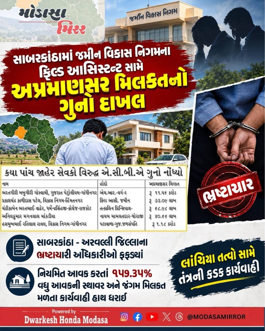 <nis:link nis:type=tag nis:id=modasa nis:value=Modasa nis:enabled=true nis:link/> <nis:link nis:type=tag nis:id=modasacity nis:value=modasacity nis:enabled=true nis:link/> <nis:link nis:type=tag nis:id=marumodasa nis:value=marumodasa nis:enabled=true nis:link/> <nis:link nis:type=tag nis:id=modasamirror nis:value=modasamirror nis:enabled=true nis:link/> <nis:link nis:type=tag nis:id=aravalli nis:value=aravalli nis:enabled=true nis:link/>