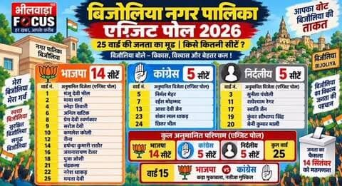 📊 बिजौलिया नगर पालिका एग्जिट पोल 2026
🗳️ 25 वार्ड । किसे कितनी सीटें?
📌 भीलवाड़ा FOCUS के एग्जिट पोल अनुमान के मुताबिक-
🟠 भाजपा — 14 सीटें
🔵 कांग्रेस — 5 सीटें
⚫ निर्दलीय — 5 सीटें
🔥 वार्ड 15 में भाजपा-कांग्रेस के बीच कांटे की टक्कर, यहां परिणाम किसी भी पक्ष में जा सकता है।
📅 14 सितंबर को मतगणना के बाद खुलेगा नतीजों का पिटारा।
⚠️ नोट: यह एग्जिट पोल स्थानीय लोगों, प्रत्याशियों, कार्यकर्ताओं और मतदान के बाद मिले फीडबैक पर आधारित अनुमान है। यह आधिकारिक परिणाम नहीं है। वास्तविक परिणाम मतगणना के बाद ही स्पष्ट होंगे।
📲 आपके वार्ड में क्या माहौल रहा? कमेंट में बताएं।
#Bijoliya #BijoliyaNagarPalika #ExitPoll2026 #भीलवाड़ा #बिजौलिया नगरपालिका_चुनाव Election2026 BhilwaraFocus ExitPoll RajasthanElection BijoliyaNews