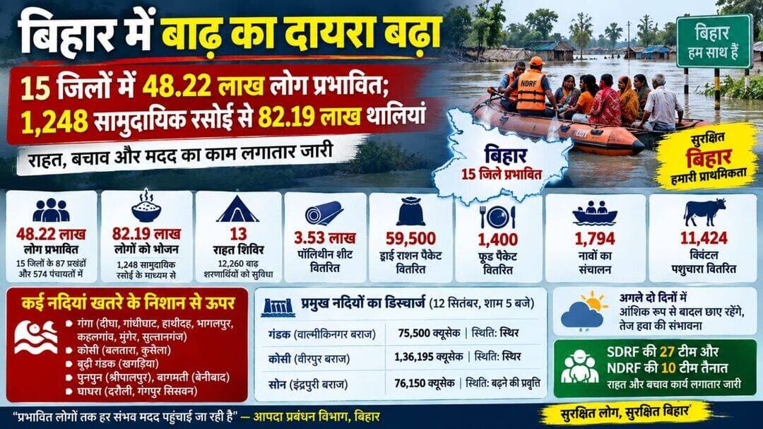 बिहार में बाढ़ का दायरा बढ़ा, 15 जिलों में 48.22 लाख लोग प्रभावित; 1,248 सामुदायिक रसोई से 82.19 लाख थालियां.. पूरी खबर कमेंट बॉक्स में