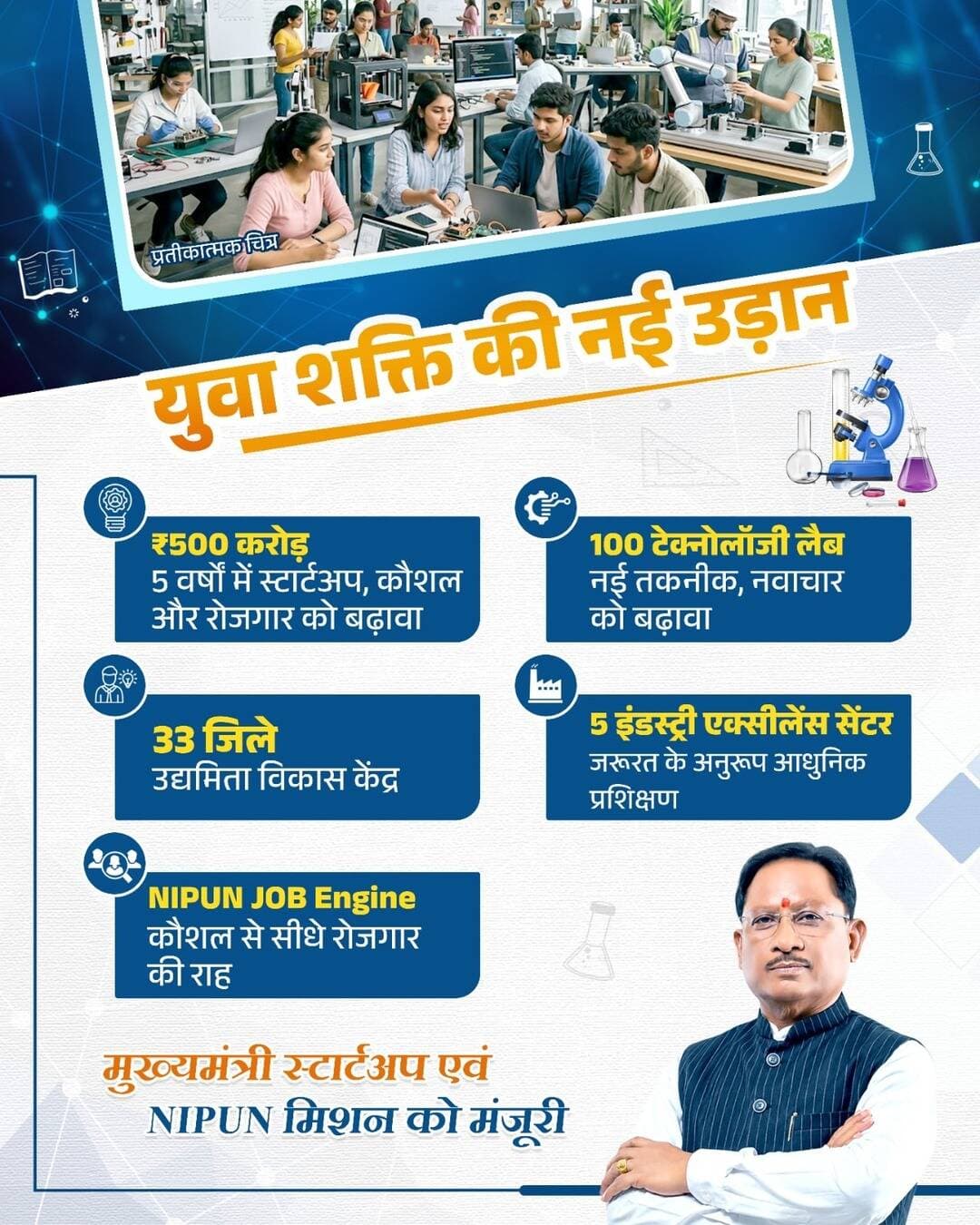 युवा शक्ति, नई उड़ान! 🚀
मुख्यमंत्री श्री विष्णु देव साय के नेतृत्व में मुख्यमंत्री स्टार्टअप एवं NIPUN मिशन को मंजूरी।
5 वर्षों में ₹500 करोड़ से 33 जिलों में उद्यमिता केंद्र, 100 टेक्नोलॉजी लैब और 5 इंडस्ट्री एक्सीलेंस सेंटर। NIPUN JOB Engine से कौशल से रोजगार की राह।
<nis:link nis:type=tag nis:id=nipunmission nis:value=NIPUNMission nis:enabled=true nis:link/> <nis:link nis:type=tag nis:id=yuvashakti nis:value=YuvaShakti nis:enabled=true nis:link/>