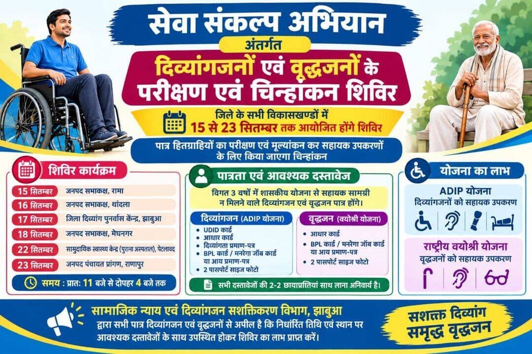 सेवा संकल्प अभियान अंतर्गत दिव्यांगजनों एवं वृद्धजनों के परीक्षण एवं चिन्हांकन शिविर
जिले के सभी विकासखण्डों में 15 से 23 सितम्बर तक आयोजित होंगे शिविर
पात्र हितग्राहियों का परीक्षण एवं मूल्यांकन कर सहायक उपकरणों के लिए किया जाएगा चिन्हांकन
शासन के निर्देशानुसार सेवा संकल्प अभियान अंतर्गत “मेरी सेवा मेरा योगदान” के क्रम में कलेक्टर डॉ. योगेश तुकाराम भरसट के मार्गदर्शन में सामाजिक न्याय एवं दिव्यांगजन सशक्तिकरण विभाग, झाबुआ द्वारा ALIMCO, उज्जैन के सहयोग से जिले के सभी विकासखण्डों में शिविर आयोजित किए जाएंगे। शिविरों में ADIP एवं राष्ट्रीय वयोश्री योजना अंतर्गत पात्र दिव्यांगजनों एवं वृद्धजनों का परीक्षण एवं मूल्यांकन कर आवश्यक सहायक उपकरणों के लिए चिन्हांकन किया जाएगा।
शिविर प्रातः 11 बजे से दोपहर 4 बजे तक आयोजित होंगे। निर्धारित कार्यक्रम अनुसार 15 सितम्बर को जनपद सभाकक्ष रामा, 16 सितम्बर को जनपद सभाकक्ष थांदला, 17 सितम्बर को जिला दिव्यांग पुनर्वास केन्द्र झाबुआ, 18 सितम्बर को जनपद सभाकक्ष मेघनगर, 22 सितम्बर को सामुदायिक स्वास्थ्य केन्द्र (पुराना अस्पताल) पेटलावद तथा 23 सितम्बर को जनपद पंचायत प्रांगण राणापुर में शिविर आयोजित किए जाएंगे।
पात्रता एवं आवश्यक दस्तावेज
ऐसे दिव्यांगजन एवं वृद्धजन, जिन्हें विगत 3 वर्षों में किसी शासकीय योजना के अंतर्गत सहायक सामग्री अथवा उपकरण प्राप्त नहीं हुए हैं, शिविर में पात्रतानुसार लाभ प्राप्त कर सकेंगे।
ADIP योजना अंतर्गत दिव्यांगजन को UDID कार्ड, आधार कार्ड, दिव्यांगता प्रमाण-पत्र, BPL कार्ड/मनरेगा जॉब कार्ड अथवा आय प्रमाण-पत्र तथा 2 पासपोर्ट साइज फोटो साथ लाना अनिवार्य होगा। BPL कार्ड नहीं होने की स्थिति में निर्धारित आय सीमा संबंधी सक्षम अधिकारी अथवा सरपंच द्वारा जारी आय प्रमाण-पत्र प्रस्तुत किया जा सकेगा।
राष्ट्रीय वयोश्री योजना अंतर्गत वृद्धजनों को आधार कार्ड, BPL कार्ड/मनरेगा जॉब कार्ड अथवा आय प्रमाण-पत्र तथा 2 पासपोर्ट साइज फोटो साथ लाना होगा। सभी आवश्यक दस्तावेजों की 2-2 छायाप्रतियां साथ लाना अनिवार्य है।
सामाजिक न्याय एवं दिव्यांगजन सशक्तिकरण विभाग ने जिले के पात्र दिव्यांगजनों एवं वृद्धजनों से अपील की है कि वे निर्धारित तिथि एवं स्थान पर आवश्यक दस्तावेजों के साथ उपस्थित होकर शिविर का लाभ प्राप्त करें।
Jansampark Madhya Pradesh CM Madhya Pradesh Indore Commissioner Social Justice and Disabled Welfare Department ,Madhya Pradesh <nis:link nis:type=tag nis:id=jhabua nis:value=Jhabua nis:enabled=true nis:link/> <nis:link nis:type=tag nis:id=jansamparkmp nis:value=JansamparkMP nis:enabled=true nis:link/>