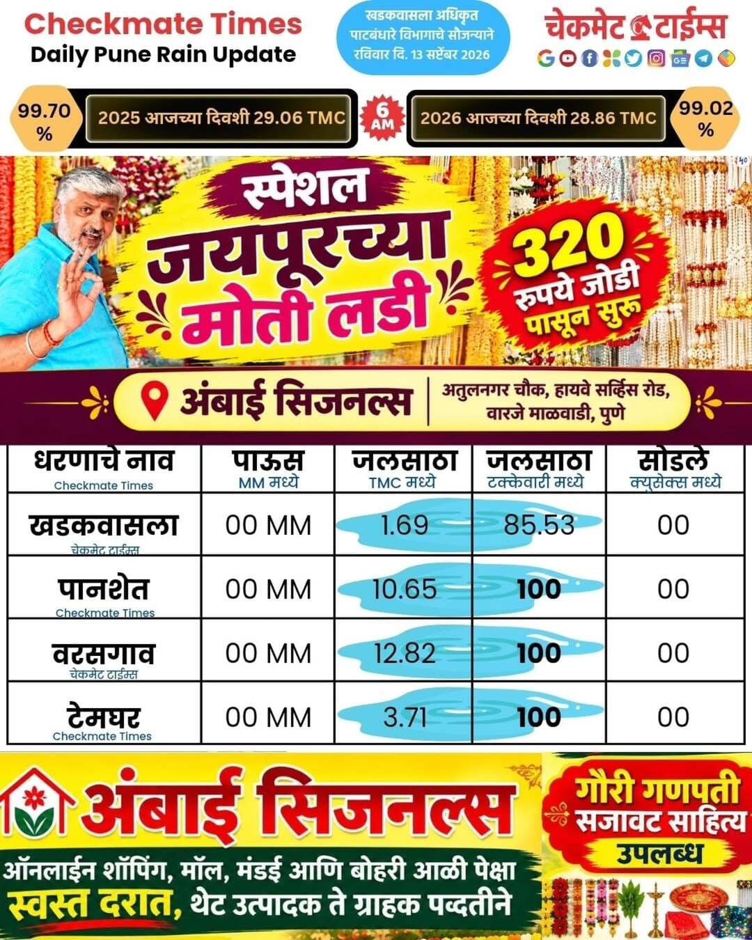 डेली खडकवासला, पानशेत, वरसगाव, टेमघर धरण साखळी पर्जन्यमान अपडेट्स
Daily Khadakwasla Panshet Varasgaon Temghar Daily Updates
<nis:link nis:type=tag nis:id=pune nis:value=pune nis:enabled=true nis:link/> <nis:link nis:type=tag nis:id=punerain nis:value=punerain nis:enabled=true nis:link/> <nis:link nis:type=tag nis:id=rainpune nis:value=rainpune nis:enabled=true nis:link/> <nis:link nis:type=tag nis:id=khadakwasladam nis:value=khadakwasladam nis:enabled=true nis:link/> <nis:link nis:type=tag nis:id=checkmatetimes nis:value=checkmatetimes nis:enabled=true nis:link/>