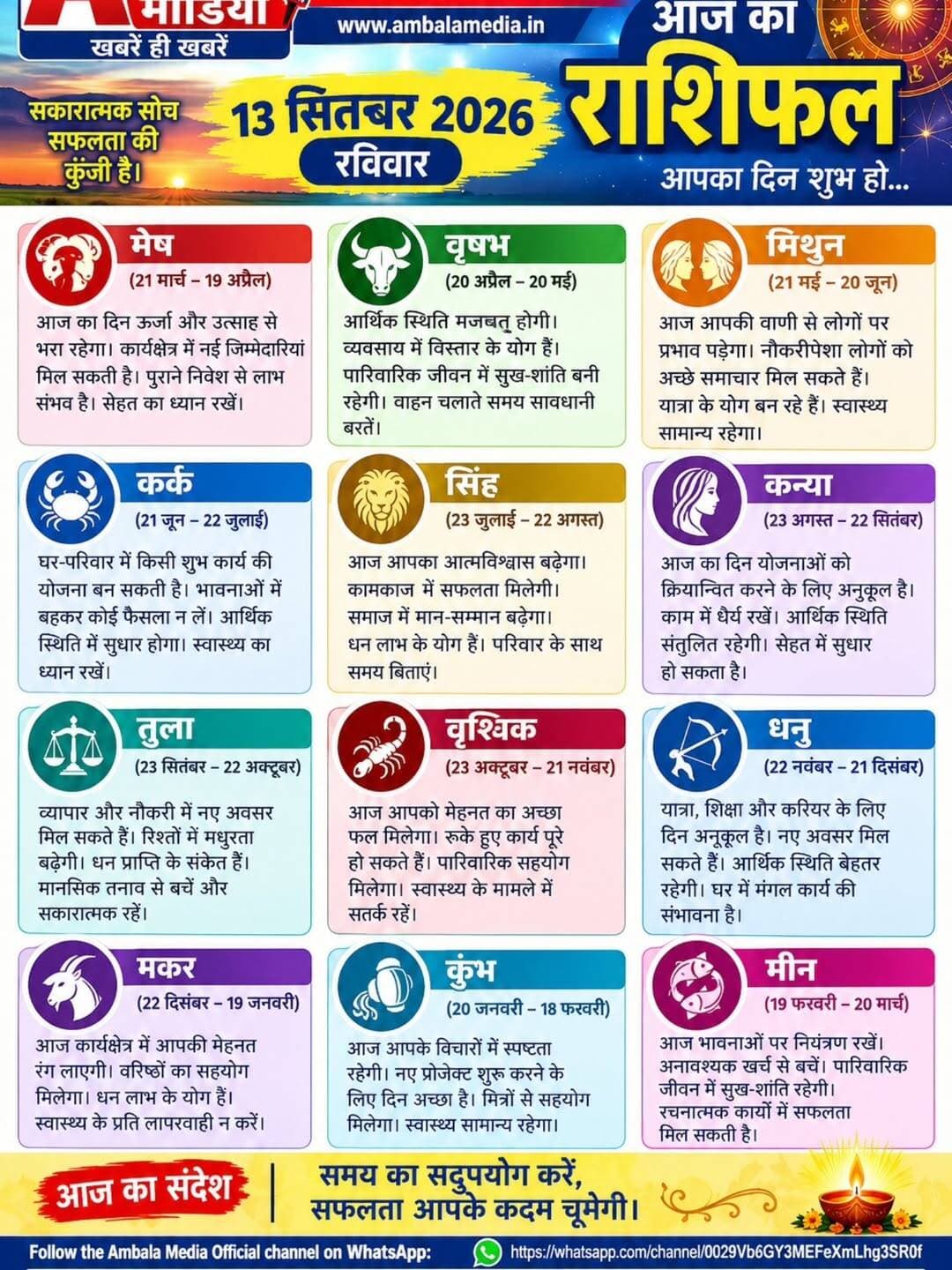अम्बाला मीडिया | खबरें ही खबरें
रविवार, 13 सितंबर 2026
अंबाला • हरियाणा • देश • विदेश
1.अंबाला बार एसोसिएशन के अध्यक्ष बने रोहित जैन
वरिष्ठ अधिवक्ता रोहित जैन पांचवीं बार जिला बार एसोसिएशन, अंबाला के अध्यक्ष निर्वाचित हुए।
2. अंबाला छावनी में स्ट्रॉम वाटर ड्रेनेज का विस्तार
सदर क्षेत्र के बाद अब अंबाला छावनी के शेष क्षेत्रों में स्ट्रॉम वाटर ड्रेनेज पाइप लाइन डालने का काम शुरू किया जाएगा। ऊर्जा मंत्री अनिल विज आज एकता विहार चौक से कार्य का शुभारंभ करेंगे।
3.अंबाला रेंज में 54 पुलिसकर्मियों को पदोन्नति
IG अंबाला रेंज पंकज नैन ने 27 ASI को SI तथा 27 हेड कांस्टेबल/ईएचसी को EASI पद पर पदोन्नत किया। इससे पुलिसकर्मियों में उत्साह बढ़ा।
4.हरियाणा में सफाई कर्मचारियों की हड़ताल समाप्त
मुख्यमंत्री नायब सिंह सैनी के साथ बैठक के बाद 36 दिनों से चल रही सफाई कर्मचारियों की हड़ताल समाप्त हो गई। कई मांगों पर सहमति बनी।
5. अंबाला में मौसम का बदला मिजाज
आज अंबाला में हल्की बारिश की संभावना है। आने वाले दिनों में भी बारिश के आसार बने हुए हैं।
6.हरियाणा-दिल्ली-NCR में बारिश का अलर्ट
18 सितंबर तक कई स्थानों पर बादल, गरज-चमक और हल्की से मध्यम बारिश की संभावना।
7. PM मोदी–जिनपिंग की महत्वपूर्ण मुलाकात
BRICS सम्मेलन से इतर दोनों नेताओं ने भारत-चीन संबंधों, सीमा पर शांति और मतभेदों को विवाद में नहीं बदलने पर चर्चा की।
8. BRICS के साझा बयान में पहलगाम आतंकी हमले की निंदा
आतंकवाद, टेरर फंडिंग और आतंकियों को पनाह देने वालों के खिलाफ संयुक्त कार्रवाई पर जोर।
9= 6 साल बाद भारत-चीन सीधी उड़ान सेवा बहाल होने की दिशा में बड़ा कदम
दोनों देशों के संबंधों में सुधार के बीच सीधी हवाई सेवा को फिर शुरू किया जा रहा है।
10. BRICS में भारत की अध्यक्षता की प्राथमिकताएं
प्रधानमंत्री मोदी ने मानवता, लोगों की जरूरतों, नवाचार और सतत विकास को प्राथमिकता देने का संदेश दिया।
11. कश्मीर में NIA की बड़ी कार्रवाई
आतंकी नेटवर्क के खिलाफ जम्मू-कश्मीर में कई स्थानों पर जांच एजेंसी की कार्रवाई जारी।
12.डोडा में पाकिस्तानी आतंकी का शव बरामद
शव के पास से M4 राइफल बरामद होने की भी सूचना।
13. कई राज्यों में बाढ़ और बारिश का असर
उत्तर प्रदेश, बिहार, उत्तराखंड, मध्य प्रदेश और राजस्थान में बारिश से कई इलाके प्रभावित।
14. बेंगलुरु में बाल मजदूरी के खिलाफ बड़ी कार्रवाई
पुलिस ने सैकड़ों बच्चों को मजदूरी से मुक्त कराया और कई मामलों में FIR दर्ज की।
15. दिल्ली में नए वोटर आवेदनों की संख्या 2.56 लाख पार
30 सितंबर तक दावे-आपत्तिया