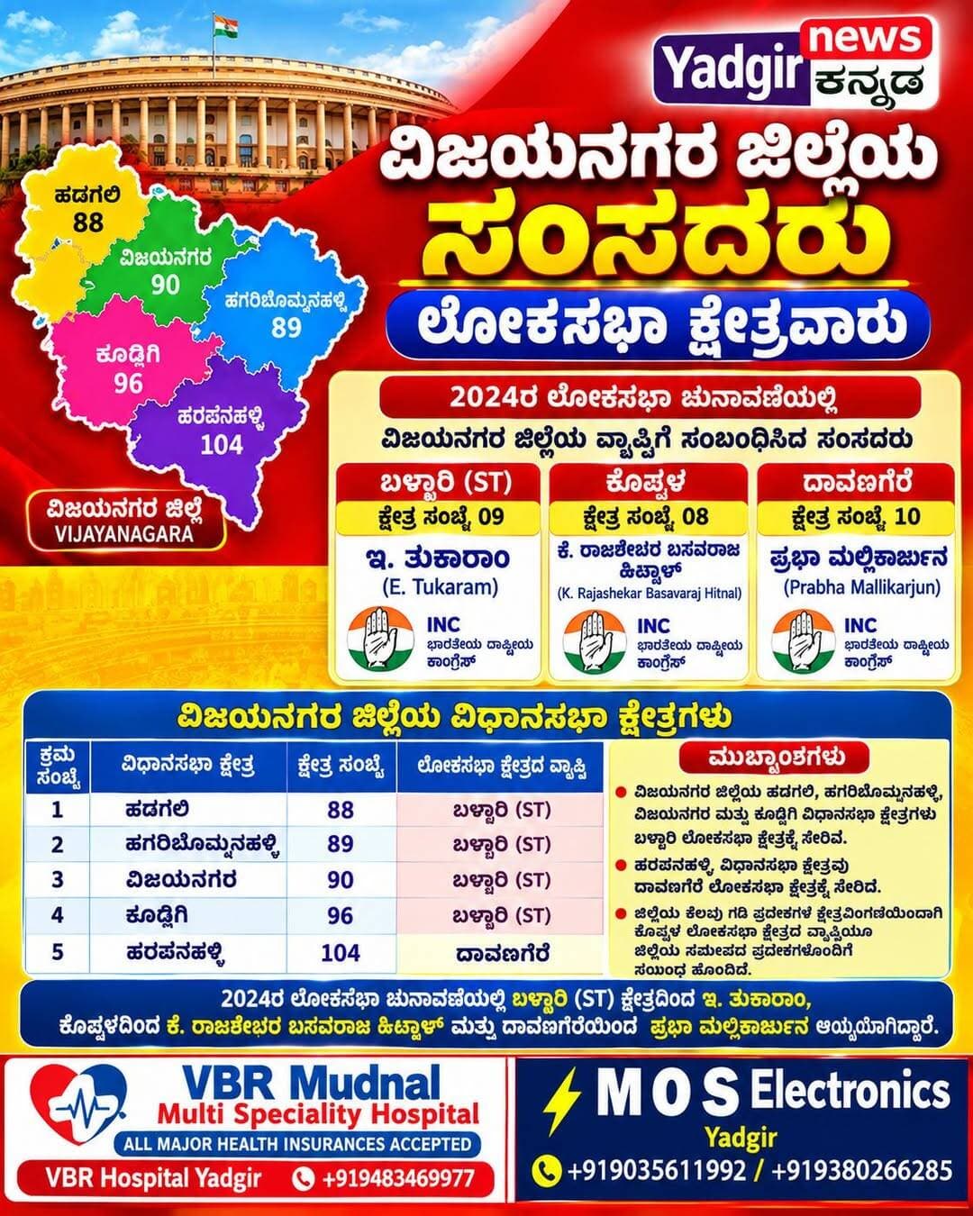 ವಿಜಯನಗರ ಜಿಲ್ಲೆಯ ಸಂಸದರು — ಲೋಕಸಭಾ ಕ್ಷೇತ್ರವಾರು
ವಿಜಯನಗರ ಜಿಲ್ಲೆಯು ಒಟ್ಟು 5 ವಿಧಾನಸಭಾ ಕ್ಷೇತ್ರಗಳನ್ನು ಹೊಂದಿದ್ದು, ಅವು ಬಳ್ಳಾರಿ (ST) ಲೋಕಸಭಾ ಕ್ಷೇತ್ರದ ವ್ಯಾಪ್ತಿಯಲ್ಲಿವೆ. ಜಿಲ್ಲೆಯ ಅಧಿಕೃತ ಚುನಾವಣಾ ಮಾಹಿತಿಯ ಪ್ರಕಾರ, ವಿಜಯನಗರ ಜಿಲ್ಲೆಯ ವಿಧಾನಸಭಾ ಕ್ಷೇತ್ರಗಳು 88-ಹಡಗಲಿ, 89-ಹಗರಿಬೊಮ್ಮನಹಳ್ಳಿ, 90-ವಿಜಯನಗರ, 96-ಕೂಡ್ಲಿಗಿ ಮತ್ತು 104-ಹರಪನಹಳ್ಳಿ. �
Vijayanagara
ಆದರೆ ವಿಜಯನಗರ ಜಿಲ್ಲೆಯ ಎಲ್ಲ ವಿಧಾನಸಭಾ ಕ್ಷೇತ್ರಗಳು ಒಂದೇ ಲೋಕಸಭಾ ಕ್ಷೇತ್ರಕ್ಕೆ ಸೇರಿಲ್ಲ. 2024ರ ಲೋಕಸಭಾ ಚುನಾವಣೆಯ ಕ್ಷೇತ್ರವಿಂಗಡಣೆ ಆಧರಿಸಿ ಜಿಲ್ಲೆಯ ವ್ಯಾಪ್ತಿಗೆ ಸಂಬಂಧಿಸಿದ ಸಂಸದರು ಹೀಗಿದ್ದಾರೆ:
ಕ್ರಮ
ಲೋಕಸಭಾ ಕ್ಷೇತ್ರ
ಸಂಸದರ ಹೆಸರು
ಪಕ್ಷ
1
ಬಳ್ಳಾರಿ (ST) — ಕ್ಷೇತ್ರ ಸಂಖ್ಯೆ 09
ಇ. ತುಕಾರಾಂ (E. Tukaram)
ಭಾರತೀಯ ರಾಷ್ಟ್ರೀಯ ಕಾಂಗ್ರೆಸ್ (INC)
2
ಕೊಪ್ಪಳ — ಕ್ಷೇತ್ರ ಸಂಖ್ಯೆ 08
ಕೆ. ರಾಜಶೇಖರ ಬಸವರಾಜ ಹಿಟ್ನಾಳ್ (K. Rajashekar Basavaraj Hitnal)
ಭಾರತೀಯ ರಾಷ್ಟ್ರೀಯ ಕಾಂಗ್ರೆಸ್ (INC)
3
ದಾವಣಗೆರೆ — ಕ್ಷೇತ್ರ ಸಂಖ್ಯೆ 10
ಪ್ರಭಾ ಮಲ್ಲಿಕಾರ್ಜುನ (Prabha Mallikarjun)
ಭಾರತೀಯ ರಾಷ್ಟ್ರೀಯ ಕಾಂಗ್ರೆಸ್ (INC)
ಮುಖ್ಯವಾಗಿ: ವಿಜಯನಗರ ಜಿಲ್ಲೆಯ ಹಡಗಲಿ, ಹಗರಿಬೊಮ್ಮನಹಳ್ಳಿ, ವಿಜಯನಗರ ಮತ್ತು ಕೂಡ್ಲಿಗಿ ವಿಧಾನಸಭಾ ಕ್ಷೇತ್ರಗಳು ಬಳ್ಳಾರಿ ಲೋಕಸಭಾ ಕ್ಷೇತ್ರಕ್ಕೆ ಸೇರಿವೆ. ಹರಪನಹಳ್ಳಿ ವಿಧಾನಸಭಾ ಕ್ಷೇತ್ರವು ದಾವಣಗೆರೆ ಲೋಕಸಭಾ ಕ್ಷೇತ್ರಕ್ಕೆ ಸೇರಿದೆ. ಜಿಲ್ಲೆಯ ಕೆಲವು ಗಡಿ ಪ್ರದೇಶಗಳ ಕ್ಷೇತ್ರವಿಂಗಡಣೆಯಿಂದಾಗಿ ಕೊಪ್ಪಳ ಲೋಕಸಭಾ ಕ್ಷೇತ್ರದ ವ್ಯಾಪ್ತಿಯೂ ಜಿಲ್ಲೆಯ ಸಮೀಪದ ಪ್ರದೇಶಗಳೊಂದಿಗೆ ಸಂಬಂಧ ಹೊಂದಿದೆ. �
Vijayanagara +2
2024ರ ಲೋಕಸಭಾ ಚುನಾವಣೆಯಲ್ಲಿ ಬಳ್ಳಾರಿ (ST) ಕ್ಷೇತ್ರದಿಂದ ಇ. ತುಕಾರಾಂ, ಕೊಪ್ಪಳದಿಂದ ಕೆ. ರಾಜಶೇಖರ ಬಸವರಾಜ ಹಿಟ್ನಾಳ್ ಮತ್ತು ದಾವಣಗೆರೆಯಿಂದ ಪ್ರಭಾ ಮಲ್ಲಿಕಾರ್ಜುನ ಆಯ್ಕೆಯಾಗಿದ್ದಾರೆ. �
Wikipedia
ಗಮನಿಸಿ: “ವಿಜಯನಗರ ಜಿಲ್ಲೆಯ ಸಂಸದ” ಎಂದು ಜಿಲ್ಲೆಯ ಕೇಂದ್ರವಾದ ಹೊಸಪೇಟೆ/ವಿಜಯನಗರ ವಿಧಾನಸಭಾ ಕ್ಷೇತ್ರದ ಸಂಸದರನ್ನು ಮಾತ್ರ ಉದ್ದೇಶಿಸಿದರೆ, ಅವರು ಇ. ತುಕಾರಾಂ — ಬಳ್ಳಾರಿ (ST) ಲೋಕಸಭಾ ಕ್ಷೇತ್ರದ ಸಂಸದರಾಗಿದ್ದಾರೆ.
VBR Mudnal Multi Speciality Hospital ALL MAJOR HEALTH INSURANCES ACCEPTED VBR Hospital Yadgir +919483469977
M O S Electronics Yadgir +919035611992/ +919380266285