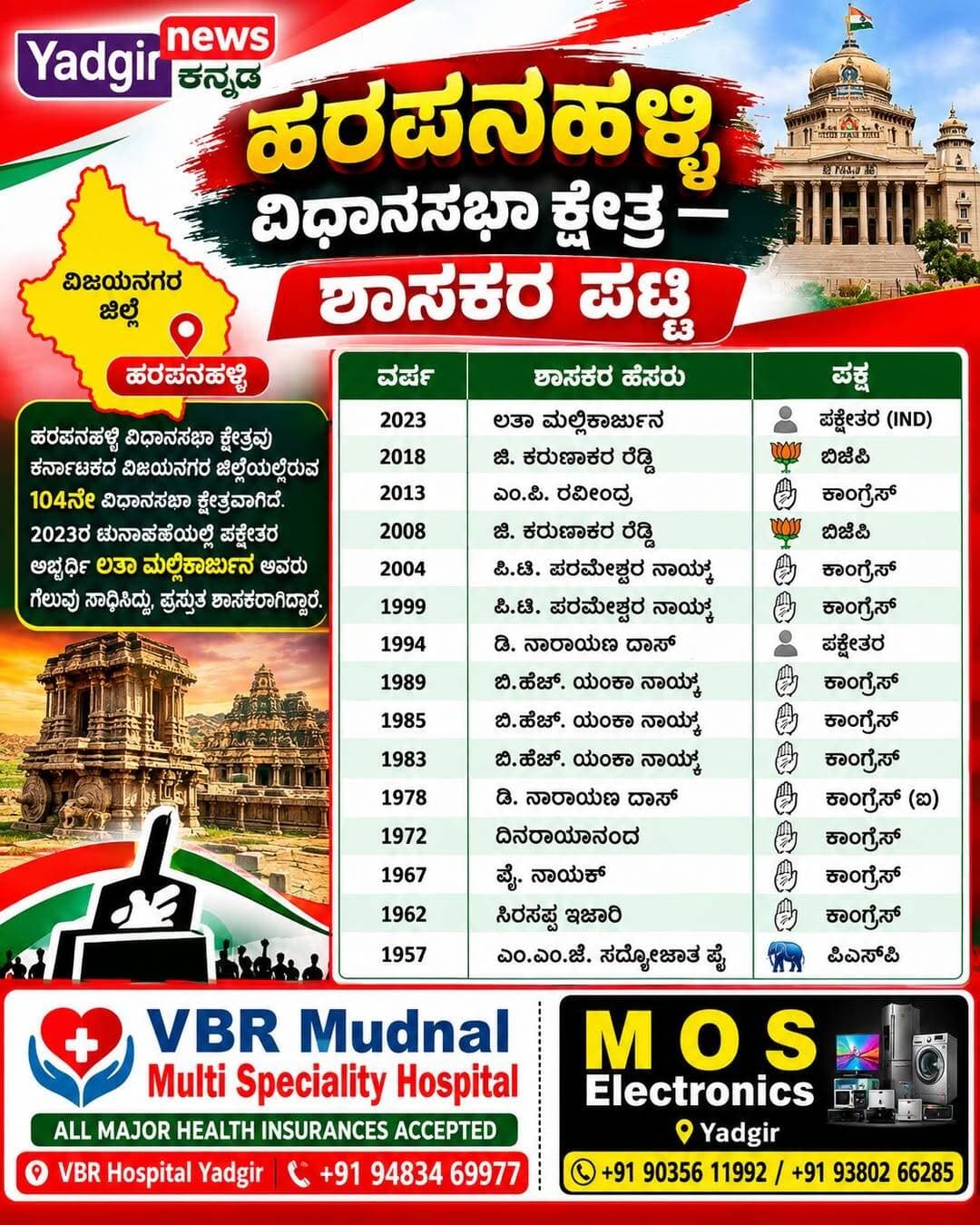 ಹರಪನಹಳ್ಳಿ ವಿಧಾನಸಭಾ ಕ್ಷೇತ್ರ — ಶಾಸಕರ ಪಟ್ಟಿ
ಹರಪನಹಳ್ಳಿ ವಿಧಾನಸಭಾ ಕ್ಷೇತ್ರವು ಕರ್ನಾಟಕದ ವಿಜಯನಗರ ಜಿಲ್ಲೆಯಲ್ಲಿರುವ 104ನೇ ವಿಧಾನಸಭಾ ಕ್ಷೇತ್ರವಾಗಿದೆ. 2023ರ ಚುನಾವಣೆಯಲ್ಲಿ ಪಕ್ಷೇತರ ಅಭ್ಯರ್ಥಿ ಲತಾ ಮಲ್ಲಿಕಾರ್ಜುನ ಅವರು ಗೆಲುವು ಸಾಧಿಸಿದ್ದು, ಪ್ರಸ್ತುತ ಶಾಸಕರಾಗಿದ್ದಾರೆ. �
ಶಾಸಕರ ಪಟ್ಟಿ (1957–2023)
ವರ್ಷ
ಶಾಸಕರ ಹೆಸರು
ಪಕ್ಷ
2023
ಲತಾ ಮಲ್ಲಿಕಾರ್ಜುನ
ಪಕ್ಷೇತರ (IND)
2018
ಜಿ. ಕರುಣಾಕರ ರೆಡ್ಡಿ
ಬಿಜೆಪಿ
2013
ಎಂ.ಪಿ. ರವೀಂದ್ರ
ಕಾಂಗ್ರೆಸ್
2008
ಜಿ. ಕರುಣಾಕರ ರೆಡ್ಡಿ
ಬಿಜೆಪಿ
2004
ಪಿ.ಟಿ. ಪರಮೇಶ್ವರ ನಾಯ್ಕ್
ಕಾಂಗ್ರೆಸ್
1999
ಪಿ.ಟಿ. ಪರಮೇಶ್ವರ ನಾಯ್ಕ್
ಕಾಂಗ್ರೆಸ್
1994
ಡಿ. ನಾರಾಯಣ ದಾಸ್
ಪಕ್ಷೇತರ
1989
ಬಿ.ಹೆಚ್. ಯಂಕಾ ನಾಯ್ಕ್
ಕಾಂಗ್ರೆಸ್
1985
ಬಿ.ಹೆಚ್. ಯಂಕಾ ನಾಯ್ಕ್
ಕಾಂಗ್ರೆಸ್
1983
ಬಿ.ಹೆಚ್. ಯಂಕಾ ನಾಯ್ಕ್
ಕಾಂಗ್ರೆಸ್
1978
ಡಿ. ನಾರಾಯಣ ದಾಸ್
ಕಾಂಗ್ರೆಸ್ (ಐ)
1972
ದಿನರಾಯಾನಂದ
ಕಾಂಗ್ರೆಸ್
1967
ವೈ. ನಾಯಕ್
ಕಾಂಗ್ರೆಸ್
1962
ಸಿರಸಪ್ಪ ಇಜಾರಿ
ಕಾಂಗ್ರೆಸ್
1957
ಎಂ.ಎಂ.ಜೆ. ಸದ್ಯೋಜಾತ ಪೈ
ಪಿಎಸ್ಪಿ
ಈ ಚುನಾವಣಾ ಇತಿಹಾಸದ ಪಟ್ಟಿಯನ್ನು ಚುನಾವಣಾ ಫಲಿತಾಂಶಗಳ ಮೂಲಗಳ ಆಧಾರದಲ್ಲಿ ಸಂಗ್ರಹಿಸಲಾಗಿದೆ. �
ಕ್ಷೇತ್ರದ ಪ್ರಮುಖ ಮಾಹಿತಿ
ಕ್ಷೇತ್ರ ಸಂಖ್ಯೆ: 104
ಜಿಲ್ಲೆ: ವಿಜಯನಗರ
ಕ್ಷೇತ್ರದ ಸ್ವರೂಪ: ಸಾಮಾನ್ಯ ಕ್ಷೇತ್ರ
ಪ್ರಸ್ತುತ ಶಾಸಕರು: ಲತಾ ಮಲ್ಲಿಕಾರ್ಜುನ
ಪಕ್ಷ: ಪಕ್ಷೇತರ
ಇತ್ತೀಚಿನ ಚುನಾವಣೆ: 2023
ಗಮನಿಸಿ: 1952ರ ಚುನಾವಣೆಯ ವಿವರಗಳಲ್ಲಿ ಮೂಲಗಳ ನಡುವೆ ವ್ಯತ್ಯಾಸ ಕಂಡುಬರುತ್ತದೆ. ಆದ್ದರಿಂದ ಮೇಲಿನ ಪಟ್ಟಿಯನ್ನು 1957ರಿಂದ 2023ರವರೆಗೆ ನೀಡಲಾಗಿದೆ. �