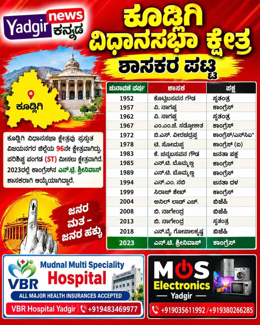 ಕೂಡ್ಲಿಗಿ ವಿಧಾನಸಭಾ ಕ್ಷೇತ್ರ — ಶಾಸಕರ ಪಟ್ಟಿ
ಕೂಡ್ಲಿಗಿ ವಿಧಾನಸಭಾ ಕ್ಷೇತ್ರವು ಪ್ರಸ್ತುತ ವಿಜಯನಗರ ಜಿಲ್ಲೆಯ 96ನೇ ಕ್ಷೇತ್ರವಾಗಿದ್ದು, ಪರಿಶಿಷ್ಟ ಪಂಗಡ (ST) ಮೀಸಲು ಕ್ಷೇತ್ರವಾಗಿದೆ. 2023ರಲ್ಲಿ ಕಾಂಗ್ರೆಸ್ನ ಎನ್.ಟಿ. ಶ್ರೀನಿವಾಸ್ ಶಾಸಕರಾಗಿ ಆಯ್ಕೆಯಾಗಿದ್ದಾರೆ. �
ಚುನಾವಣೆ ವರ್ಷ
ಶಾಸಕ
ಪಕ್ಷ
1952
ಕೊಟ್ರಬಸವನ ಗೌಡ
ಸ್ವತಂತ್ರ
1957
ವಿ. ನಾಗಪ್ಪ
ಕಾಂಗ್ರೆಸ್
1962
ವಿ. ನಾಗಪ್ಪ
ಸ್ವತಂತ್ರ
1967
ಎಂ.ಎಂ.ಜೆ. ಸದ್ಯೋಜಾತ
ಕಾಂಗ್ರೆಸ್
1972
ಬಿ.ಎಸ್. ವೀರಭದ್ರಪ್ಪ
ಕಾಂಗ್ರೆಸ್/ಎನ್ಸಿಒ*
1978
ಟಿ. ಸೋಮಪ್ಪ
ಕಾಂಗ್ರೆಸ್ (ಐ)
1983
ಕೆ. ಚನ್ನಬಸವನ ಗೌಡ
ಜನತಾ ಪಕ್ಷ
1985
ಎನ್.ಟಿ. ಬೊಮ್ಮಣ್ಣ
ಕಾಂಗ್ರೆಸ್
1989
ಎನ್.ಟಿ. ಬೊಮ್ಮಣ್ಣ
ಕಾಂಗ್ರೆಸ್
1994
ಎನ್.ಎಂ. ನಬಿ
ಜನತಾ ದಳ
1999
ಸಿರಾಜ್ ಶೇಖ್
ಕಾಂಗ್ರೆಸ್
2004
ಅನಿಲ್ ಲಾಡ್ ಎಚ್.
ಬಿಜೆಪಿ
2008
ಬಿ. ನಾಗೇಂದ್ರ
ಬಿಜೆಪಿ
2013
ಬಿ. ನಾಗೇಂದ್ರ
ಸ್ವತಂತ್ರ
2018
ಎನ್.ವೈ. ಗೋಪಾಲಕೃಷ್ಣ
ಬಿಜೆಪಿ
2023
ಎನ್.ಟಿ. ಶ್ರೀನಿವಾಸ್
ಕಾಂಗ್ರೆಸ್
ಈ ಪಟ್ಟಿಯ 1962ರಿಂದ 2023ರವರೆಗಿನ ಚುನಾವಣಾ ದಾಖಲೆಗಳು ಲಭ್ಯವಿರುವ ಫಲಿತಾಂಶ ಮೂಲಗಳೊಂದಿಗೆ ಹೊಂದಿಕೆಯಾಗುತ್ತವೆ. �
ಪ್ರಸ್ತುತ ಶಾಸಕ: ಎನ್.ಟಿ. ಶ್ರೀನಿವಾಸ್ — ಕಾಂಗ್ರೆಸ್ (INC). 2023ರಲ್ಲಿ ಅವರು 1,04,753 ಮತ ಪಡೆದು, ಬಿಜೆಪಿ ಅಭ್ಯರ್ಥಿ ಲೋಕೇಶ್ ವಿ. ನಾಯಕರನ್ನು 54,350 ಮತಗಳ ಅಂತರದಿಂದ ಸೋಲಿಸಿದರು. �
* 1972ರ ಪಕ್ಷದ ದಾಖಲೆಯಲ್ಲಿ ಮೂಲಗಳ ನಡುವೆ ವ್ಯತ್ಯಾಸ ಕಂಡುಬರುತ್ತದೆ; ಚುನಾವಣಾ ಫಲಿತಾಂಶ ಮೂಲದಲ್ಲಿ NCO ಎಂದು ದಾಖಲಾಗಿದೆ. �
ಹೌದು. ಲಭ್ಯವಿರುವ ಚುನಾವಣಾ ಅಂಕಿಅಂಶಗಳನ್ನು ಹೋಲಿಸಿ ನೋಡಿದಾಗ, ಕೂಡ್ಲಿಗಿ ವಿಧಾನಸಭಾ ಕ್ಷೇತ್ರದ 1952ರಿಂದ 2023ರವರೆಗಿನ ಪ್ರತಿ ಚುನಾವಣೆಯ ವಿಜೇತ, ಮತಗಳು, ಪ್ರಮುಖ ಎದುರಾಳಿ ಮತ್ತು ಗೆಲುವಿನ ಅಂತರ ಹೀಗಿದೆ. 1952ರಲ್ಲಿ ಇದು ಮದ್ರಾಸ್ ರಾಜ್ಯದ ಭಾಗವಾಗಿತ್ತು; ನಂತರ ಮೈಸೂರು ರಾಜ್ಯ ಮತ್ತು ಕರ್ನಾಟಕ ರಾಜ್ಯದ ಭಾಗವಾಯಿತು. �
ವರ್ಷ
ವಿಜೇತ ಅಭ್ಯರ್ಥಿ
ಪಕ್ಷ
ವಿಜೇತರ ಮತ
ಪ್ರಮುಖ ಎದುರಾಳಿ
ಎದುರಾಳಿ ಮತ
ಗೆಲುವಿನ ಅಂತರ
1952
ಕೊಟ್ರಬಸವನ ಗೌಡ
ಪಕ್ಷೇತರ
20,104
ಟಿ.ಎಂ. ಪಂಚಾಕ್ಷರಯ್ಯ (INC)
11,764
8,340
1957
ವಿ. ನಾಗಪ್ಪ
ಕಾಂಗ್ರೆಸ್
ಮತದ ವಿವರ ಲಭ್ಯವಿಲ್ಲ
—
—
—
1962
ವಿ. ನಾಗಪ್ಪ
ಪಕ್ಷೇತರ
15,687
ಬಸವ್ವ (INC)
8,704
6,983
1967
ಎಂ.ಎಂ.ಜೆ. ಸದ್ಯೋಜಾತ
ಕಾಂಗ್ರೆಸ್
24,488
ಟಿ.ಎಸ್. ಗೌಡ (IND)
16,840
7,648
1972
ಬಿ.ಎಸ್. ವೀರಭದ್ರಪ್ಪ
NCO
34,110
ಪಿ.ಜೆ. ಕೃಷ್ಣವರ್ಮ ರಾಜು (INC)
15,056
19,054
1978
ಟಿ. ಸೋಮಪ್ಪ
INC(I)
31,136
ಬಿ. ಸತ್ಯನಾರಾಯಣ ಸಿಂಗ್ (JNP)
13,942
17,194
1983
ಕೆ. ಚನ್ನಬಸವನ ಗೌಡ
JNP
24,683
ಎನ್.ಟಿ. ಬೊಮ್ಮಣ್ಣ (INC)
24,281
402
1985
ಎನ್.ಟಿ. ಬೊಮ್ಮಣ್ಣ
ಕಾಂಗ್ರೆಸ್
31,252
ಎನ್.ಎಂ. ನಬಿಸಾಹೇಬ್ (JNP)
26,734
4,518
1989
ಎನ್.ಟಿ. ಬೊಮ್ಮಣ್ಣ
ಕಾಂಗ್ರೆಸ್
36,728
ಎನ್.ಎಂ. ನಬಿ (JD)
28,561
8,167
1994
ಎನ್.ಎಂ. ನಬಿ
ಜನತಾ ದಳ
34,413
ಎನ್.ಟಿ. ಬೊಮ್ಮಣ್ಣ (INC)
22,696
11,717
1999
ಸಿರಾಜ್ ಶೇಖ್
ಕಾಂಗ್ರೆಸ್
39,825
ಎನ್.ಟಿ. ಬೊಮ್ಮಣ್ಣ (BJP)
21,732
18,093
2004
ಅನಿಲ್ ಲಾಡ್ ಎಚ್.
ಬಿಜೆಪಿ
58,977
ಸಿರಾಜ್ ಶೇಖ್ (INC)
41,796
17,181
2008
ಬಿ. ನಾಗೇಂದ್ರ
ಬಿಜೆಪಿ
54,443
ಎಸ್. ವೆಂಕಟೇಶ್ (INC)
45,686
8,757
2013
ಬಿ. ನಾಗೇಂದ್ರ
ಪಕ್ಷೇತರ
71,477
ಎಸ್. ವೆಂಕಟೇಶ್ (INC)
46,674
24,803
2018
ಎನ್.ವೈ. ಗೋಪಾಲಕೃಷ್ಣ
ಬಿಜೆಪಿ
50,085
ಎನ್.ಟಿ. ಬೊಮ್ಮಣ್ಣ (JD(S))
39,272
10,813
2023
ಎನ್.ಟಿ. ಶ್ರೀನಿವಾಸ್
ಕಾಂಗ್ರೆಸ್
1,04,753
ಲೋಕೇಶ್ ವಿ. ನಾಯಕ (BJP)
50,403
54,350
1952ರ ಮೂಲ ಫಲಿತಾಂಶದಲ್ಲಿ ಕೊಟ್ರಬಸವನ ಗೌಡ 20,104 ಮತ, ಟಿ.ಎಂ. ಪಂಚಾಕ್ಷರಯ್ಯ 11,764 ಮತ ಹಾಗೂ ಚನ್ನಬಸಪ್ಪ 9,243 ಮತ ಪಡೆದಿದ್ದು, ಗೆಲುವಿನ ಅಂತರ 8,340 ಆಗಿತ್ತು. �
1962ರಿಂದ 2004ರವರೆಗಿನ ಫಲಿತಾಂಶಗಳ ಮತಗಳು ಮತ್ತು ಅಂತರಗಳು ಚುನಾವಣಾ ದಾಖಲೆಗಳಲ್ಲಿ ಕ್ರಮವಾಗಿ ದಾಖಲಾಗಿವೆ. � 1983ರಲ್ಲಿ ಕೇವಲ 402 ಮತಗಳ ಅಂತರದಲ್ಲಿ ಕೆ. ಚನ್ನಬಸವನ ಗೌಡ ಗೆದ್ದಿದ್ದು, ಈ ಅವಧಿಯ ಅತ್ಯಂತ ನಿಕಟ ಗೆಲುವುಗಳಲ್ಲಿ ಒಂದಾಗಿದೆ. �
2023ರ ವಿಶೇಷ ದಾಖಲೆ
2023ರಲ್ಲಿ ಎನ್.ಟಿ. ಶ್ರೀನಿವಾಸ್ 1,04,753 ಮತ ಪಡೆದು, ಬಿಜೆಪಿ ಅಭ್ಯರ್ಥಿ ಲೋಕೇಶ್ ವಿ. ನಾಯಕ ಅವರ 50,403 ಮತಗಳ ವಿರುದ್ಧ 54,350 ಮತಗಳ ಭಾರೀ ಅಂತರದಲ್ಲಿ ಗೆದ್ದರು. �
ಗಮನಿಸಿ: 1957ರಲ್ಲಿ ವಿ. ನಾಗಪ್ಪ ಕೂಡ್ಲಿಗಿಯ ಶಾಸಕರಾಗಿ ಆಯ್ಕೆಯಾಗಿದ್ದರೆಂಬ ದಾಖಲೆ ಇದೆ; ಆದರೆ ನಾನು ಪರಿಶೀಲಿಸಿದ ಲಭ್ಯವಿರುವ ಆನ್ಲೈನ್ ಚುನಾವಣಾ ಫಲಿತಾಂಶ ಪಟ್ಟಿಗಳಲ್ಲಿ ಆ ವರ್ಷದ ಅಭ್ಯರ್ಥಿವಾರು ಮತಗಳ ಅಂಕಿಅಂಶ ಸಿಗಲಿಲ್ಲ. ಆದ್ದರಿಂದ ಆ ಸಾಲಿನಲ್ಲಿ ಊಹೆಯ ಸಂಖ್ಯೆ ನೀಡಿಲ್ಲ.
ಅಧಿಕೃತ ಮೂಲ: ಭಾರತದ ಚುನಾವಣಾ ಆಯೋಗವು ಕರ್ನಾಟಕದ 1957ರಿಂದ 2023ರವರೆಗಿನ ವಿಧಾನಸಭಾ ಚುನಾವಣಾ ಸಂಖ್ಯಾಶಾಸ್ತ್ರೀಯ ವರದಿಗಳನ್ನು ಪಟ್ಟಿ ಮಾಡಿದೆ. �