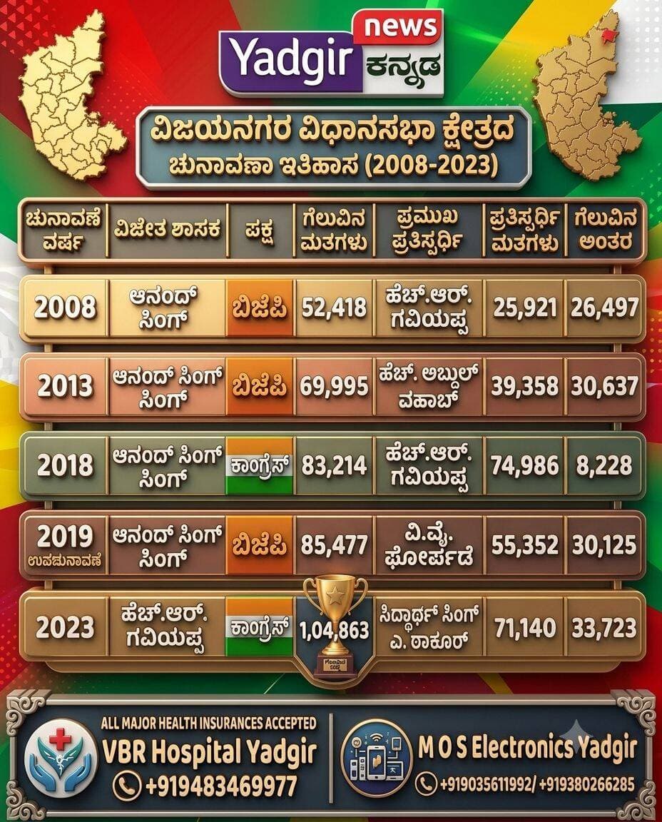ವಿಜಯನಗರ ವಿಧಾನಸಭಾ ಕ್ಷೇತ್ರದ 2008, 2013, 2018, 2019ರ ಉಪಚುನಾವಣೆ ಹಾಗೂ 2023ರ ಚುನಾವಣೆಯ ಗೆಲುವಿನ ಮತಗಳು, ಪ್ರಮುಖ ಪ್ರತಿಸ್ಪರ್ಧಿ ಮತ್ತು ಗೆಲುವಿನ ಅಂತರವನ್ನು ಹೀಗೆ ನೀಡಬಹುದು:
ಚುನಾವಣೆ ವರ್ಷ
ವಿಜೇತ ಶಾಸಕ
ಪಕ್ಷ
ಗೆಲುವಿನ ಮತಗಳು
ಪ್ರಮುಖ ಪ್ರತಿಸ್ಪರ್ಧಿ
ಪ್ರತಿಸ್ಪರ್ಧಿ ಮತಗಳು
ಗೆಲುವಿನ ಅಂತರ
2008
ಆನಂದ್ ಸಿಂಗ್
ಬಿಜೆಪಿ
52,418
ಹೆಚ್.ಆರ್. ಗವಿಯಪ್ಪ
25,921
26,497
2013
ಆನಂದ್ ಸಿಂಗ್
ಬಿಜೆಪಿ
69,995
ಹೆಚ್. ಅಬ್ದುಲ್ ವಹಾಬ್
39,358
30,637
2018
ಆನಂದ್ ಸಿಂಗ್
ಕಾಂಗ್ರೆಸ್
83,214
ಹೆಚ್.ಆರ್. ಗವಿಯಪ್ಪ
74,986
8,228
2019 ಉಪಚುನಾವಣೆ
ಆನಂದ್ ಸಿಂಗ್
ಬಿಜೆಪಿ
85,477
ವಿ.ವೈ. ಘೋರ್ಪಡೆ
55,352
30,125
2023
ಹೆಚ್.ಆರ್. ಗವಿಯಪ್ಪ
ಕಾಂಗ್ರೆಸ್
1,04,863
ಸಿದ್ಧಾರ್ಥ್ ಸಿಂಗ್ ಎ. ಠಾಕೂರ್
71,140
33,723
ಮೇಲಿನ ಅಂಕಿಅಂಶಗಳು ಚುನಾವಣಾ ಫಲಿತಾಂಶಗಳ ಲಭ್ಯ ದಾಖಲೆಗಳೊಂದಿಗೆ ಹೊಂದಿಕೆಯಾಗುತ್ತವೆ. 2008–2018ರ ಫಲಿತಾಂಶಗಳಲ್ಲಿ ಆನಂದ್ ಸಿಂಗ್ ಕ್ರಮವಾಗಿ 26,497, 30,637 ಮತ್ತು 8,228 ಮತಗಳ ಅಂತರದಲ್ಲಿ ಗೆದ್ದಿದ್ದರು. �
2019ರ ಉಪಚುನಾವಣೆಯಲ್ಲಿ ಆನಂದ್ ಸಿಂಗ್ 85,477 ಮತ ಪಡೆದು, ಕಾಂಗ್ರೆಸ್ನ ವಿ.ವೈ. ಘೋರ್ಪಡೆ ಅವರ 55,352 ಮತಗಳ ವಿರುದ್ಧ 30,125 ಮತಗಳ ಅಂತರದಲ್ಲಿ ಗೆದ್ದರು. �
2023ರಲ್ಲಿ ಹೆಚ್.ಆರ್. ಗವಿಯಪ್ಪ 1,04,863 ಮತ ಪಡೆದು, ಬಿಜೆಪಿಯ ಸಿದ್ಧಾರ್ಥ್ ಸಿಂಗ್ ಎ. ಠಾಕೂರ್ ಅವರ 71,140 ಮತಗಳ ವಿರುದ್ಧ 33,723 ಮತಗಳ ಅಂತರದಲ್ಲಿ ಗೆದ್ದರು. �
ಸಂಕ್ಷಿಪ್ತವಾಗಿ: 2008ರಿಂದ 2023ರವರೆಗೆ ವಿಜಯನಗರ ಕ್ಷೇತ್ರದಲ್ಲಿ ಅತಿ ದೊಡ್ಡ ಗೆಲುವಿನ ಅಂತರ 2023ರಲ್ಲಿ — 33,723 ಮತಗಳು. �