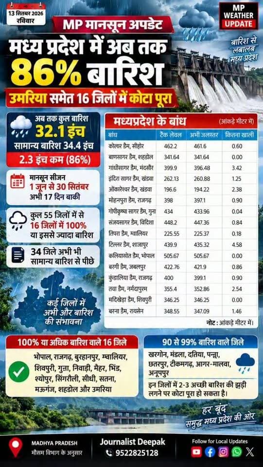 💥MP मानसून अपडेट: 86% बारिश पूरी, उमरिया समेत 16 जिलों में कोटा पूरा!
मध्य प्रदेश में अब तक 32.1 इंच यानी 86% सामान्य बारिश हो चुकी है। प्रदेश के 16 जिलों में 100% या उससे अधिक बारिश दर्ज हुई है, जिसमें उमरिया भी शामिल है।
वहीं 34 जिले अभी सामान्य बारिश से पीछे हैं। मानसून सीजन में करीब 17 दिन बाकी हैं, ऐसे में आने वाले दिनों की बारिश से कई जिलों का आंकड़ा सुधर सकता है।
बांधों के जलस्तर पर भी नजर — कई प्रमुख बांधों में जलस्तर टैंक लेवल के काफी करीब पहुंच चुका है।
#MPMonsoon #MPWeather #MadhyaPradesh #MonsoonUpdate #RainUpdate