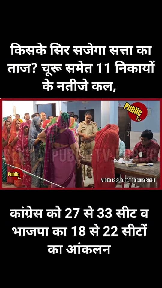 Churu किसके सिर सजेगा सत्ता का ताज? चूरू समेत 11 निकायों के नतीजे कल, कांग्रेस को 27 से 33 सीट व भाजपा का 18 से 22 सीटों का आंकलन