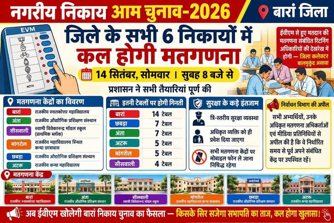 बारां में कल होगी निकाय चुनाव की मतगणना
सुबह 8 बजे से शुरू होगी वोटों की गिनती <nis:link nis:type=tag nis:id=baran nis:value=baran nis:enabled=true nis:link/> <nis:link nis:type=tag nis:id=breakingnews nis:value=BreakingNews nis:enabled=true nis:link/> <nis:link nis:type=tag nis:id=rajasthan nis:value=rajasthan nis:enabled=true nis:link/> <nis:link nis:type=tag nis:id=voting nis:value=voting nis:enabled=true nis:link/> <nis:link nis:type=tag nis:id=mathematics nis:value=mathematics nis:enabled=true nis:link/> <nis:link nis:type=tag nis:id=bjp4ind nis:value=BJP4IND nis:enabled=true nis:link/> <nis:link nis:type=tag nis:id=congress nis:value=Congress nis:enabled=true nis:link/>