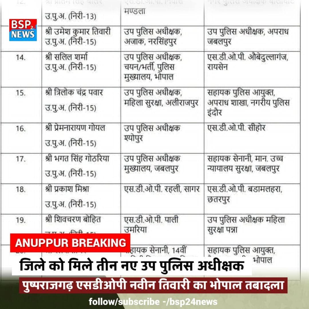 अनूपपुर को मिले तीन नए उप पुलिस अधीक्षक, पुष्पराजगढ़ एसडीओपी नवीन तिवारी का भोपाल तबादला
अनूपपुर जिले में पुलिस विभाग में फेरबदल हुआ है। जिले को तीन नए उप पुलिस अधीक्षक मिले हैं, जबकि पुष्पराजगढ़ एसडीओपी नवीन तिवारी का स्थानांतरण भोपाल किया गया है।
जारी आदेश के अनुसार श्रीमान सिंह टेकाम को उप पुलिस अधीक्षक अजाक अनूपपुर, सुजीत कुमार कड़वे को एसडीओपी अनूपपुर और दीपक सिंह मरावी को एसडीओपी पुष्पराजगढ़ नियुक्त किया गया है।
वहीं, पुष्पराजगढ़ एसडीओपी के पद पर कार्यरत नवीन तिवारी का स्थानांतरण भोपाल किया गया है।
#bsp24news
#anuppur
#pushprajgarh