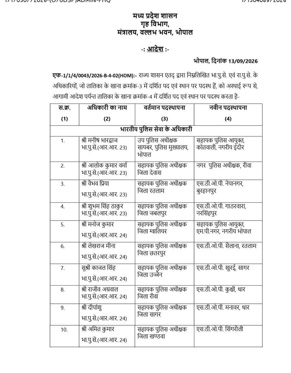 🚨 ब्रेकिंग न्यूज | आगर मालवा
आगर SDOP मोतीलाल कुशवाह का तबादला , सैलाना में कार्यरत रहीं नीलम बघेल होंगी नई SDOP
पुलिस मुख्यालय भोपाल से 137 राजपत्रित पुलिस अधिकारियों के स्थानांतरण के आदेश जारी किए गए हैं।
आदेश के तहत आगर मालवा SDOP मोतीलाल कुशवाह का स्थानांतरण कर उन्हें सहायक पुलिस आयुक्त, न्यायालयीन-1, नगरीय भोपाल के पद पर पदस्थ किया गया है।
वहीं सैलाना में कार्यरत रहीं सुश्री नीलम बघेल को आगर मालवा का नया SDOP बनाया गया है।
🔴 पुलिस मुख्यालय के आदेश के बाद आगर पुलिस महकमे में बड़ा फेरबदल।