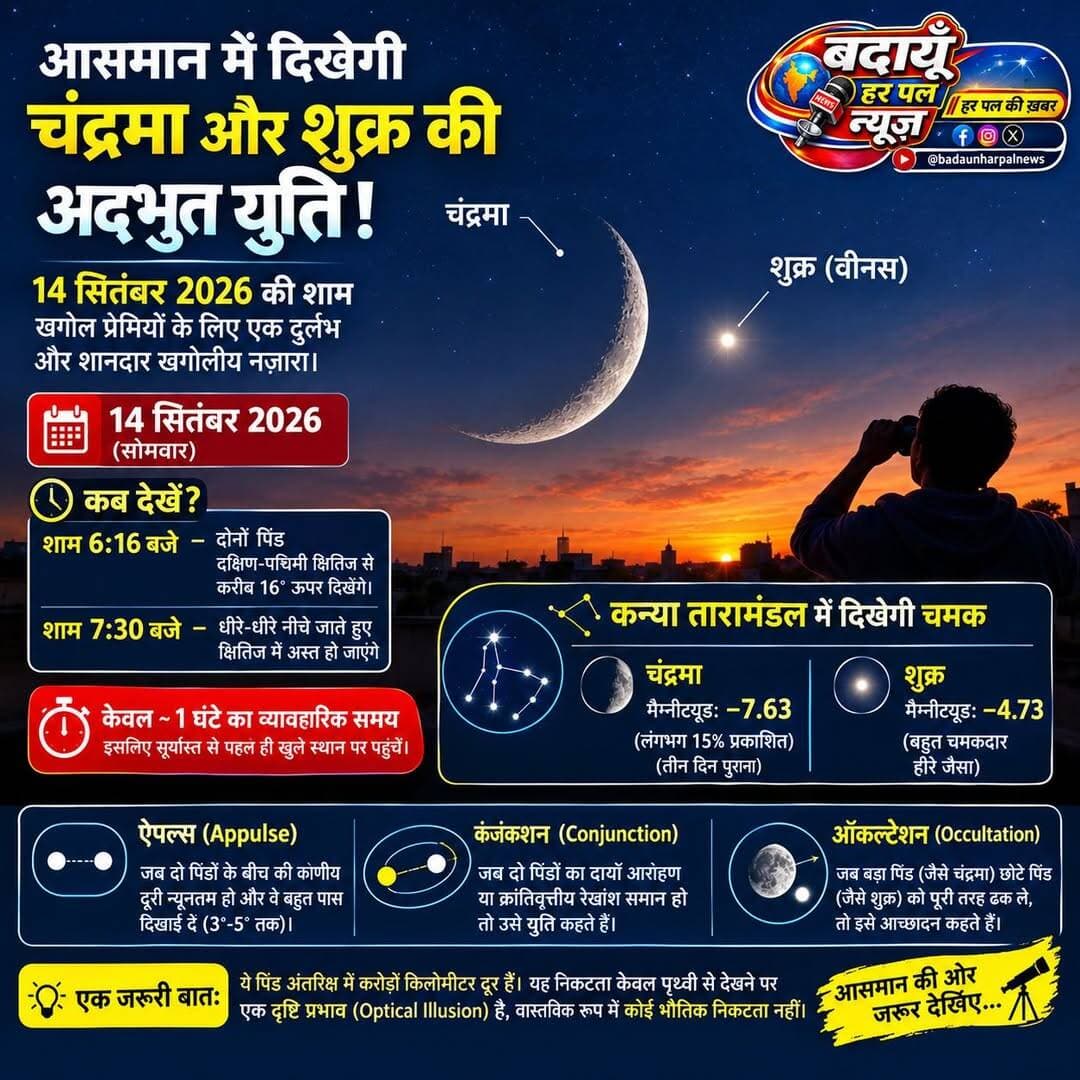 नोयडा। अंतरिक्ष में दिलचस्पी रखने वाले खगोल प्रेमियों और आकाश दर्शकों के लिए 14 सितंबर 2026 की शाम एक बेहद दुर्लभ और अद्भुत खगोलीय उपहार लेकर आ रही है।
इस दिन सूर्यास्त के बाद पश्चिमी से दक्षिण-पश्चिमी आकाश में चंद्रमा और शुक्र ग्रह (वीनस) एक-दूसरे के इतने करीब नजर आएंगे कि यह जोड़ी पूरे आसमान में सबसे ज्यादा चमकदार और आकर्षक दिखाई देगी।
प्रसिद्ध खगोलविद अमर पाल सिंह के अनुसार, इस अद्भुत घटना के दौरान दोनों खगोलीय पिंडों के बीच न्यूनतम कोणीय दूरी महज 28.8 आर्कमिनट (लगभग 0.48 डिग्री) रह जाएगी। यह दूरी इतनी कम है कि कम शक्ति वाली दूरबीन या छोटे टेलीस्कोप के एक ही दृश्य क्षेत्र (फील्ड ऑफ व्यू) में दोनों पिंड एक साथ बेहद खूबसूरत दिखाई देंगे।
हालांकि, इस अद्भुत नजारे को देखने के लिए किसी उपकरण की जरूरत नहीं होगी; इसे साफ क्षितिज वाले स्थानों से नंगी आंखों से आसानी से देखा जा सकेगा।
🕒 केवल एक घंटे का मिलेगा व्यावहारिक समय.
खगोलविद अमर पाल सिंह ने समय का विशेष ध्यान रखने की सलाह देते हुए बताया कि यह खगोलीय दृश्य सूर्यास्त के तुरंत बाद दिखाई देगा।
शाम 6:16 बजे: दोनों पिंड दक्षिण-पश्चिमी क्षितिज से करीब 16 डिग्री ऊपर चमकते दिखेंगे।
शाम 7:30 बजे: धीरे-धीरे नीचे की ओर जाते हुए दोनों पिंड क्षितिज में अस्त हो जाएंगे।
व्यावहारिक अवसर: प्रकाश प्रदूषण, धुंध और इमारतों की रुकावट के कारण आकाश प्रेमियों को अवलोकन के लिए लगभग एक घंटे का ही व्यावहारिक समय मिलेगा। इसलिए सूर्यास्त से पहले ही किसी खुले मैदान या ऊंची छत पर पहुंचने की सलाह दी गई है।
✨ कन्या तारामंडल में दिखेगी अनोखी चमक.
इस अनूठी खगोलीय युति के दौरान दोनों ही पिंड कन्या (Virgo) तारामंडल में मौजूद रहेंगे। इस दौरान इनकी चमक देखने लायक होगी.
चंद्रमा का मैग्नीट्यूड (चमक): लगभग माइनस 7.63 रहेगा। इस समय चंद्रमा लगभग तीन दिन पुराना होगा और इसका केवल 15 प्रतिशत हिस्सा ही प्रकाशित (पतला अर्धचंद्र) नजर आएगा।
शुक्र का मैग्नीट्यूड: लगभग माइनस 4.73 रहेगा, जिससे यह आकाश में किसी बेहद चमकदार हीरे या तारे की तरह चमकेगा।
🌑 भारत में 'युति' तो दुनिया के कुछ हिस्सों में दिखेगा 'शुक्र ग्रहण'.
खगोलविद सिंह ने बताया कि इस दौरान चंद्रमा और शुक्र का दायाँ आरोहण (Right Ascension) समान होगा, जिसे खगोलीय भाषा में कंजंक्शन (Conjunction) या युति कहा जाता है।इसी समय विश्व के कुछ हिस्सों में एक और दुर्लभ घटना होगी, जिसे लूनर ऑकल्टेशन (Lunar Occultation) या चंद्रमा द्वारा शुक्र का आच्छादन कहा जाता है।
इसमें चंद्रमा शुक्र ग्रह को पूरी तरह अपने पीछे छिपा लेगा। आम बोलचाल में लोग इसे 'चंद्र-शुक्र ग्रहण' भी कह देते हैं, लेकिन तकनीकी रूप से यह ग्रहण नहीं बल्कि आच्छादन है। भारत के बड़े हिस्सों से यह आच्छादन आंशिक रूप से ही दृश्य हो सकता है, लेकिन पूरे देश में दोनों पिंडों की बेहद खूबसूरत और करीबी 'युति' को साफ तौर पर देखा जा सकेगा।
🌌 क्या होते हैं ऐपल्स, कंजंक्शन और ऑकल्टेशन?खगोलविद अमर पाल सिंह ने इन तकनीकी शब्दों को बेहद सरल भाषा में समझाया.
ऐपल्स (Appulse): जब आकाश में दो पिंडों के बीच की कोणीय दूरी न्यूनतम हो जाती है और वे बहुत पास दिखाई देते हैं, तो उसे ऐपल्स कहते हैं। नग्न आंखों से दिखने वाले पिंडों के लिए 3 से 5 डिग्री तक की दूरी को इसमें शामिल किया जाता है।
कंजंक्शन (Conjunction): यह एक अंतरिक्ष निर्देशांक-आधारित स्थिति है। जब दो पिंडों का दायाँ आरोहण (Right Ascension) या क्रांतिवृत्तीय रेखांश (Bhogansh) समान हो जाता है, तो उसे युति या कंजंक्शन कहते हैं।ऑकल्टेशन (Occultation): जब आगे चल रहा बड़ा पिंड (जैसे चंद्रमा) अपने से बहुत दूर स्थित छोटे पिंड (जैसे शुक्र) को हमारी दृष्टि से कुछ समय के लिए पूरी तरह ढक लेता है, तो इसे आच्छादन कहते हैं।
केवल दृष्टि का भ्रम: खगोलविद ने स्पष्ट किया कि अंतरिक्ष में ये पिंड एक-दूसरे से करोड़ों किलोमीटर दूर होते हैं। यह निकटता केवल पृथ्वी से देखने पर एक दृष्टि प्रभाव (Optical Illusion) होती है, वास्तविक रूप में दोनों के बीच कोई भौतिक निकटता नहीं होती।
<nis:link nis:type=tag nis:id=badaunharpalnews nis:value=badaunharpalnews nis:enabled=true nis:link/> <nis:link nis:type=tag nis:id=budaunharpal nis:value=budaunharpal nis:enabled=true nis:link/> <nis:link nis:type=tag nis:id=badaunharpal nis:value=badaunharpal nis:enabled=true nis:link/> <nis:link nis:type=tag nis:id=moon nis:value=moon nis:enabled=true nis:link/> <nis:link nis:type=tag nis:id=moonlight nis:value=moonlight nis:enabled=true nis:link/> बदायूँ हर पल न्यूज़ @badaunharpalnews