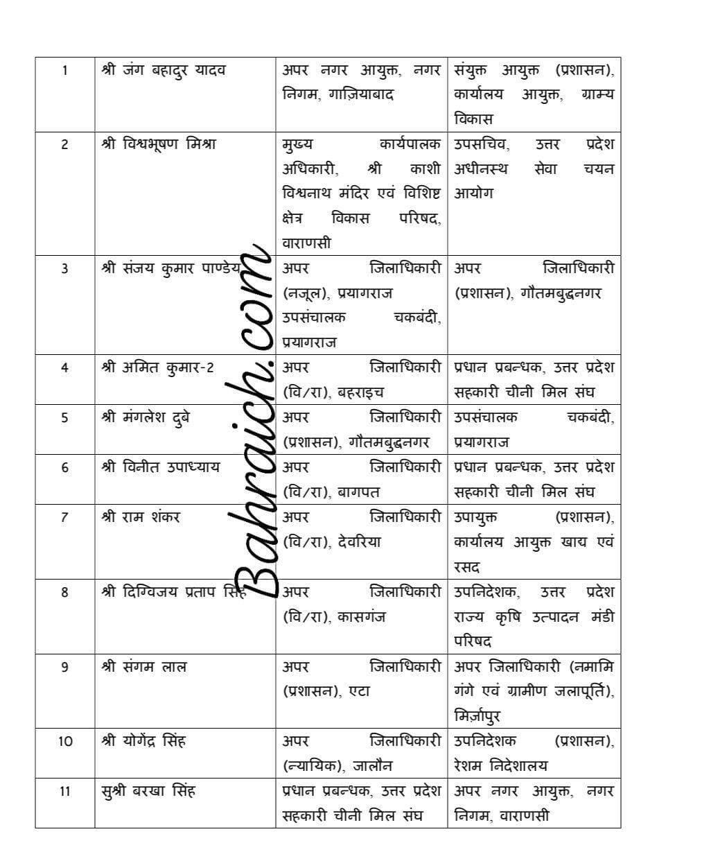 #Bahraichnews एडीएम अमित कुमार का हुआ तबादला, बदायूं के एडीएम रहे अरुण कुमार को मिला प्रभार, बड़े पैमाने पर देर रात शासन ने किए तबादले,
#बहराइच #bahraichup40 #BahraichUpdate #BahraichCity #BahraichLive #bahraich #ट्रांसफर #TransferNews #transfers #officers #PCS
