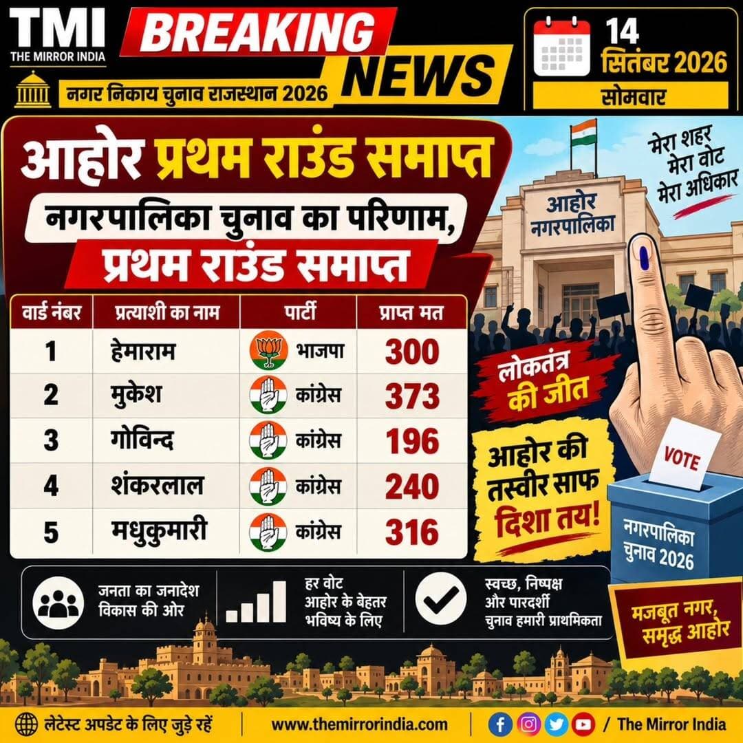 आहोर प्रथम राउंड समाप्त
नगरपालिका चुनाव का परिणाम, प्रथम राउंड समाप्त
वार्ड नंबर 1- हेमाराम भाजपा (300)
वार्ड नंबर 2- मुकेश कांग्रेस (373)
वार्ड नंबर 3- गोविन्द - कांग्रेस (196)
वार्ड नंबर 4- शंकरलाल - कांग्रेस (240)
वार्ड नंबर 5- मधुकुमारी- कांग्रेस(316)
Breaking news poster banao, same size date 14 sep. 2026,