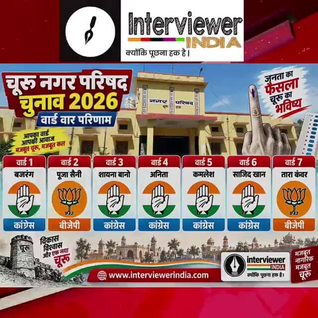 चूरू नगर परिषद चुनाव परिणाम 2026: प्रथम राउंड में कांग्रेस का दबदबा, BJP को भी मिली जीत