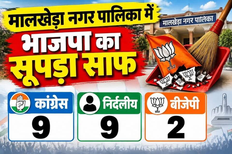 #मालाखेडा नगर पालिका में भाजपा का सूपड़ा साफ, कांग्रेस और निर्दलीयों के खाते में 9-9 सीटें
Tika Ram Jully