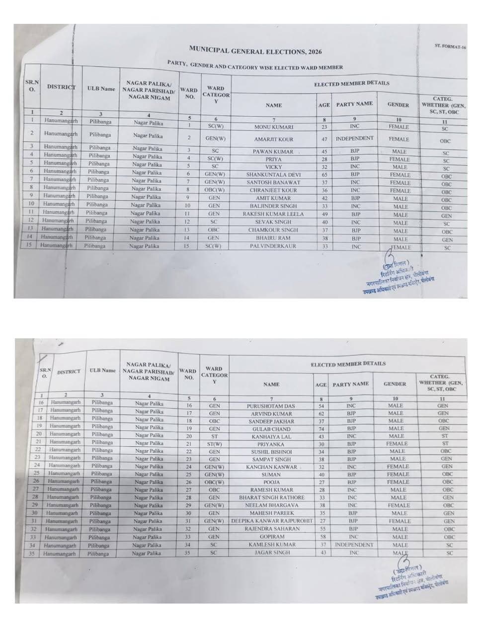पीलीबंगा (हनुमानगढ़)
संवाददाता:-लाल बहादुर भाखर
-------------------------
पीलीबंगा नगर निकाय चुनाव 2026 अंतिम परिणाम सूची
पीलीबंगा: वार्ड अनुसार विजयी प्रत्याशियों की सूची
* वार्ड 1 – मोनू कुमारी (कांग्रेस)
* वार्ड 2 – अमरजीत कौर (निर्दलीय)
* वार्ड 3 – पवन कुमार (भारतीय जनता पार्टी)
* वार्ड 4 – प्रिया (भारतीय जनता पार्टी)
* वार्ड 5 – विक्की (कांग्रेस)
* वार्ड 6 – शकुन्तला देवी (भारतीय जनता पार्टी)
* वार्ड 7 – सन्तोष बनावत (कांग्रेस)
* वार्ड 8 – चरणजीत कौर (कांग्रेस)
* वार्ड 9 – अमित कुमार (भारतीय जनता पार्टी)
* वार्ड 10 – बलजिन्द्र सिंह (कांग्रेस)
* वार्ड 11 – राकेश कुमार लीला (भारतीय जनता पार्टी)
* वार्ड 12 – सेवक सिंह (कांग्रेस)
* वार्ड 13 – चमकौर सिंह (भारतीय जनता पार्टी)
* वार्ड 14 – भैरूराम (भारतीय जनता पार्टी)
* वार्ड 15 – पलविन्द्र कौर (कांग्रेस)
* वार्ड 16 – पुरूषोतम दास (कांग्रेस)
* वार्ड 17 – अरविन्द कुमार (भारतीय जनता पार्टी)
* वार्ड 18 – संदीप जाखड़ (भारतीय जनता पार्टी)
* वार्ड 19 – गुलाबचन्द (भारतीय जनता पार्टी)
* वार्ड 20 – कन्हैयालाल (कांग्रेस)
* वार्ड 21 – प्रियंका (भारतीय जनता पार्टी)
* वार्ड 22 – सुशील बिश्नोई (भारतीय जनता पार्टी)
* वार्ड 23 – सम्पत सिंह (भारतीय जनता पार्टी)
* वार्ड 24 – कंचन कंवर (कांग्रेस)
* वार्ड 25 – सुमन (भारतीय जनता पार्टी)
* वार्ड 26 – पूजा (भारतीय जनता पार्टी)
* वार्ड 27 – रमेश कुमार (कांग्रेस)
* वार्ड 28 – भरत सिंह राठौड़ (कांग्रेस)
* वार्ड 29 – नीलम भार्गव (कांग्रेस)
* वार्ड 30 – महेश पारीक (भारतीय जनता पार्टी)
* वार्ड 31 – दीपिका कंवर राजपुरोहित (भारतीय जनता पार्टी)
* वार्ड 32 – राजेन्द्र सहारण (भारतीय जनता पार्टी)
* वार्ड 33 – गोपीराम (कांग्रेस)
* वार्ड 34 – कमलेश कुमार (निर्दलीय)
* वार्ड 35 – जागर सिंह (कांग्रेस)
दलीय स्थिति (कुल वार्ड: 35)
* भारतीय जनता पार्टी: 18
* कांग्रेस: 15
* निर्दलीय: 02