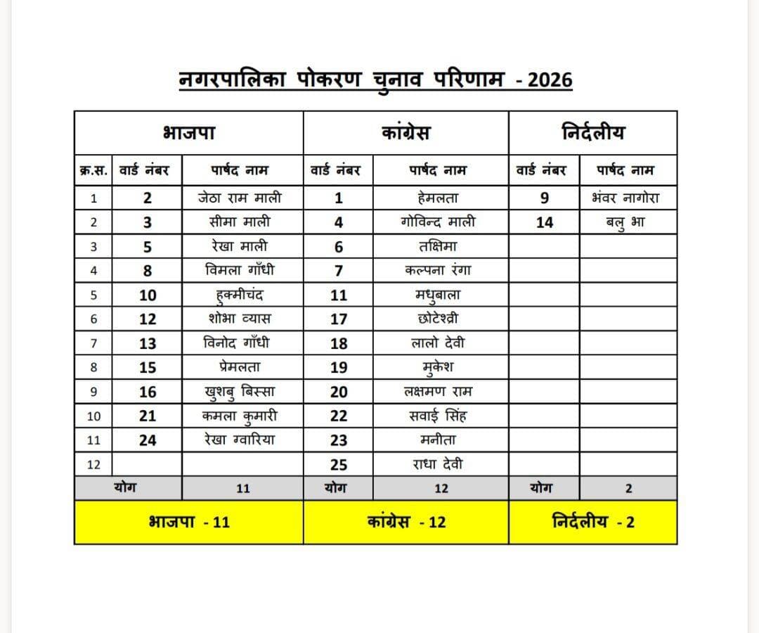 नगरपालिका पोकरण चुनाव परिणाम
<nis:link nis:type=tag nis:id=नगरपालिका nis:value=नगरपालिका nis:enabled=true nis:link/> <nis:link nis:type=tag nis:id=पोकरण nis:value=पोकरण nis:enabled=true nis:link/> <nis:link nis:type=tag nis:id=pokran nis:value=pokran nis:enabled=true nis:link/> <nis:link nis:type=tag nis:id=pokhran nis:value=pokhran nis:enabled=true nis:link/>