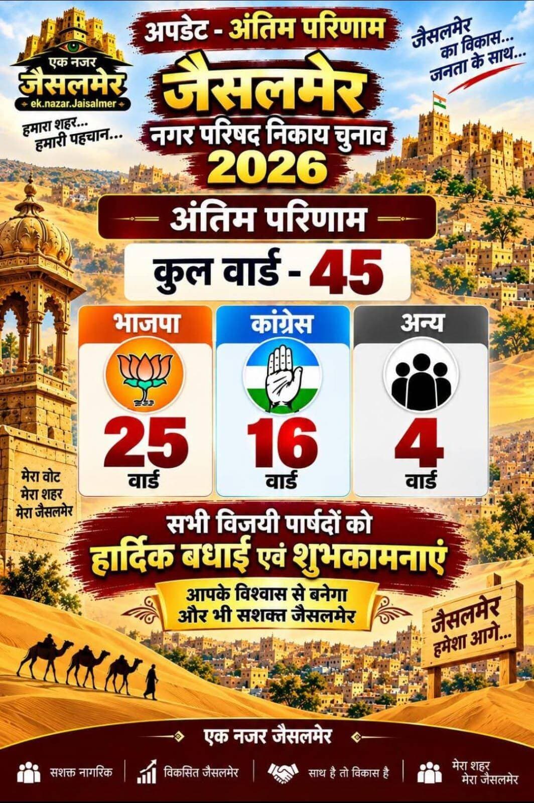 जैसलमेर में BJP का पूर्ण बहुमत
<nis:link nis:type=tag nis:id=bjpgovernment nis:value=BJPGovernment nis:enabled=true nis:link/> <nis:link nis:type=tag nis:id=bjpborad nis:value=bjpborad nis:enabled=true nis:link/> <nis:link nis:type=tag nis:id=jaisalmer nis:value=jaisalmer nis:enabled=true nis:link/>