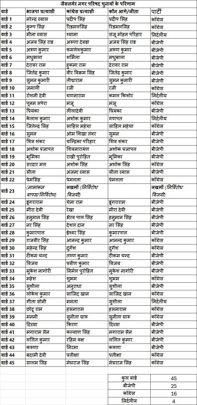 जैसलमेर नगरपरिषद