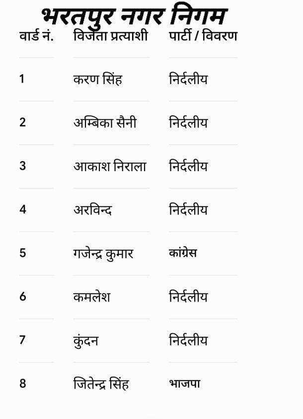 🗳️ भरतपुर तक न्यूज़ 🗳️
भरतपुर नगर निगम चुनाव परिणाम 2026
— वार्ड नंबर 1 से 8 के विजेता प्रत्याशी —