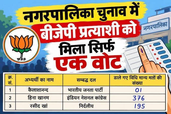 #सबसे_रोचक_चुनाव_नतीजा..
भरतपुर। राजस्थान निकाय चुनाव से एक बेहद ही दिलचस्प और चौंकाने वाला मामला सामने आया है। डीडवाना-कुचामन जिले की परबतसर नगर पालिका के वार्ड नंबर 13 में भारतीय जनता पार्टी का कमल खिलाने उतरे प्रत्याशी कैलाश चंद्र को चुनावी नतीजों ने ऐसा झटका दिया, जिसकी उन्होंने सपने में भी कल्पना नहीं की थी। कैलाश चंद्र को कुल 573 वोटों में से सिर्फ 1 वोट हासिल हुआ। हद की बात तो यह है कि, 1 वोट मिलने से ये बात भी साफ हो गई है कि कैलाश की पत्नी और माता-पिता तक ने उनके पक्ष में बटन नहीं दबाया है। वार्ड में कांग्रेस की हिना खानम ने 376 वोट हासिल कर एकतरफा जीत दर्ज की, जबकि निर्दलीय रसीद खां भी 195 वोट पाने में कामयाब रहे। कमल के निशान पर चुनाव लड़ रहे कैलाश चंद्र को उम्मीद थी कि पार्टी के सिंबल और अपनों के दम पर वे बाजी मार लेंगे, लेकिन जब ईवीएम खुली तो उन्हें मिला अकेला वोट पूरे राजस्थान में चर्चा और चुटकुलों का विषय बन गया।