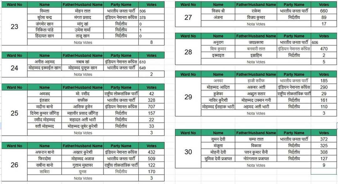 Churu चूरू नगरपरिषद चुनाव- 2026 रिजल्ट