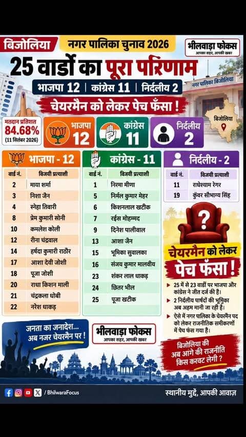 🗳️ बिजोलिया नगर पालिका चुनाव 2026 का पूरा परिणाम
25 वार्डों में किसने मारी बाजी?
🟠 भाजपा – 12 वार्ड
🟢 कांग्रेस – 11 वार्ड
🟣 निर्दलीय – 2 वार्ड
बिजोलिया में पहली बार हुए नगर पालिका चुनाव की मतगणना पूरी हो गई है। 25 वार्डों के नतीजे सामने आने के बाद अब नगर पालिका के चेयरमैन पद को लेकर पेच फंस गया है।
👉 भाजपा और कांग्रेस के बीच सिर्फ 1 वार्ड का अंतर है।
👉 दोनों निर्दलीय पार्षदों की भूमिका अहम मानी जा रही है।
👉 अब सभी की नजरें चेयरमैन पद के लिए होने वाले राजनीतिक समीकरणों पर हैं।
📍 बिजोलिया | भीलवाड़ा
📰 भीलवाड़ा फोकस — आपका शहर, आपकी खबर
#Bijolia #BijoliaNagarPalika #BijoliaElection2026 #नगरपालिका_चुनाव #बिजोलिया