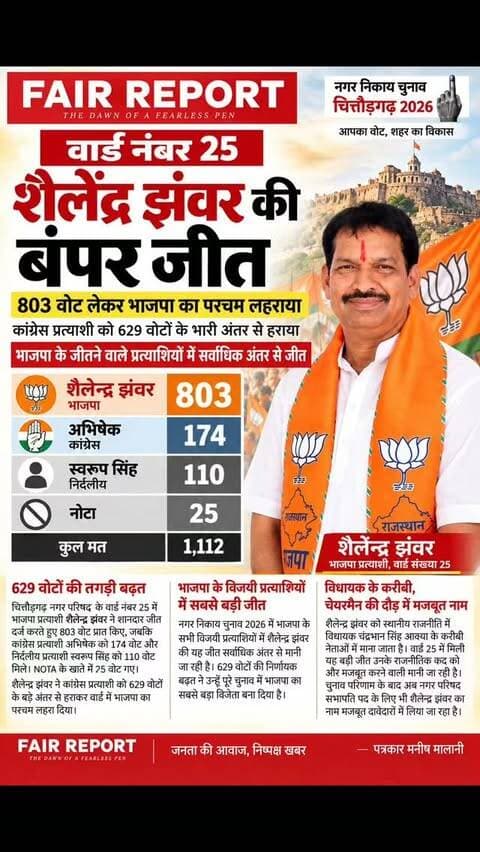 *वार्ड 25 में शैलेन्द्र झंवर का दबदबा!*
*803 वोटों के साथ बंपर जीत, कांग्रेस को 629 वोटों के भारी अंतर से हराया। भाजपा के विजयी प्रत्याशियों में सर्वाधिक अंतर से जीत दर्ज कर बने वार्ड 25 के ‘बड़े विजेता’।*
*विधायक के करीबी माने जाने वाले शैलेन्द्र झंवर अब नगर परिषद सभापति की दौड़ में भी मजबूत दावेदार के रूप में चर्चा*