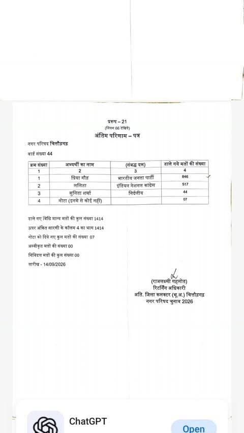 चित्तौड़गढ़ नगर परिषद चुनाव 2026 में वार्ड संख्या 44 का अंतिम परिणाम जारी — भाजपा प्रत्याशी प्रिय गोड़ ने 846 वोट हासिल कर जीत दर्ज की। कांग्रेस प्रत्याशी ललिता को 517, निर्दलीय सुनीता शर्मा को 44 और नोटा को 7 वोट मिले।
टैग:
#चित्तौड़गढ़ #नगरपरिषदचुनाव2026 #वार्ड44 #चुनावपरिणाम #भाजपा प्रियगोड़ ChittorgarhNews HelloChittorgarh
