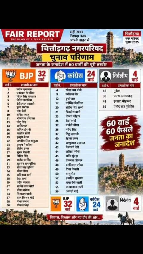 चित्तौड़गढ़ नगर परिषद के 60 वार्डों के चुनाव परिणाम की पूरी तस्वीर सामने आ गई है। भाजपा ने 32 वार्डों में जीत दर्ज कर बढ़त बनाई, कांग्रेस को 24 वार्डों में सफलता मिली, जबकि निर्दलीय प्रत्याशियों ने 4 वार्डों में जीत हासिल की।