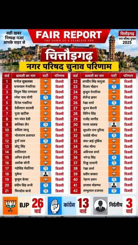 चित्तौड़गढ़ नगर परिषद चुनाव के नतीजों में बीजेपी ने शानदार प्रदर्शन करते हुए 26 वार्डों में जीत दर्ज की, जबकि कांग्रेस को 13 वार्डों में सफलता मिली। वहीं 3 वार्डों में निर्दलीय प्रत्याशियों ने जीत हासिल की।